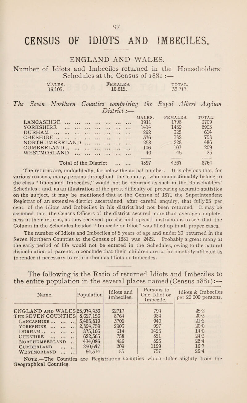 CENSUS OF IDIOTS AND IMBECILES. ENGLAND AND WALES. Number of Idiots and Imbeciles returned in the Householders’ Schedules at the Census of xS8i :— Males. Females. total. 16,105. 16,612. 32,717. Seven Northern Counties comprising the Royal A Ibert A sylum District:— MALES. FEMALES. TOTAL. LANCASHIRE . .. 1911 17S8 3709 YORKSHIRE . 1414 1489 2903 DURHAM . 292 322 614 CHESHIRE. 376 382 758 NORTHUMBERLAND . 258 228 486 CUMBERLAND. 106 103 209 WESTMORLAND . 40 45 85 Total of the District . 4397 4567 8764 The returns are, undoubtedly, far below the actual number. It is obvious that, for various reasons, many persons throughout the country, who unquestionably belong to the class “ Idiots and Imbeciles,” would not be returned as such in the Householders’ Schedules ; and, as an illustration of the great difficulty of procuring accurate statistics on the subject, it may be mentioned that at the Census of 1871 the Superintendent Registrar of an extensive district ascertained, after careful enquiry, that fully 25 per cent, of the Idiots and Imbeciles in his district had not been returned. It may be assumed that the Census Officers of the district secured more than average complete¬ ness in their returns, as they received precise and special instructions to see that the Column in the Schedules headed “ Imbecile or Idiot” was filled up in all proper cases. The number of Idiots and Imbeciles of 5 years of age and under 20, returned in the Seven Northern Counties at the Census of 1881 was 2422. Probably a great many at the early period of life would not be entered in the Schedules, owing to the natural disinclination of parents to conclude that their children are so far mentally afflicted as to render it necessary to return them as Idiots or Imbeciles. The following is the Ratio of returned Idiots and Imbeciles to the entire population in the several places named (Census 1881):— Name. Population Idiots and Imbeciles. Persons to One Idiot or Imbecile. Idiots & Imbeciles per 20,000 persons. ENGLAND AND WALES 25,974,439 32717 794 25-2 The SEVEN COUNTIES 8,627,156 8764 984 20-3 Lancashire. 3,485,819 3709 940 21-2 Yorkshire . 2,894,759 2903 997 20-0 Durham. 875,166 614 1425 14-0 Cheshire . 622,365 758 821 24-3 Northumberland ... 434,086 486 893 22-4 Cumberland . 250,647 209 1199 16-7 Westmorland . 64,314 85 757 26-4 Note.—The Counties are Registration Counties which differ slightly from the Geographical Counties,