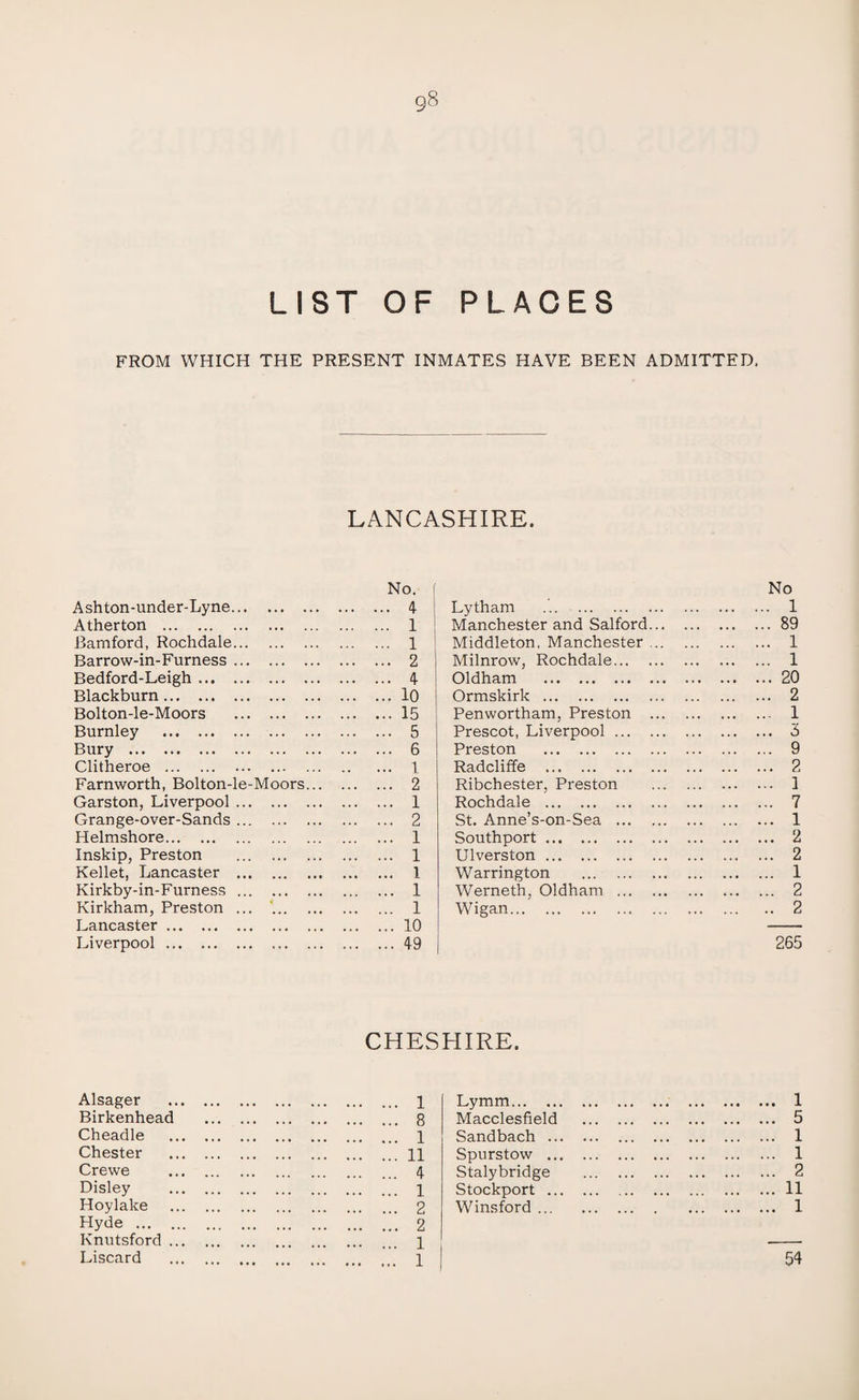 LIST OF PLACES FROM WHICH THE PRESENT INMATES HAVE BEEN ADMITTED, LANCASHIRE. Ashton-under-Lyne. Atherton . Bamford, Rochdale. Barrow-in-Furness. Bedford-Leigh. Blackburn . Bolton-le-Moors . Burnley . Bury . Clitheroe . Farnworth, Bolton-le-Moors Garston, Liverpool. Grange-over-Sands. Helmshore. Inskip, Preston . Kellet, Lancaster . Kirkby-in-Furness. Kirkham, Preston . Lancaster. Liverpool. No. . 4 . 1 . 1 . 2 . 4 . 10 . 15 . 5 . 6 .. 1 2 .. 1 .. 2 .. 1 .. 1 .. 1 .. 1 .. 1 .. 10 .. 49 Lytham . Manchester and Salford. Middleton. Manchester . Milnrow, Rochdale... Oldham . Ormskirk. Penwortham, Preston Prescot, Liverpool ... Preston . Radcliffe . Ribchester, Preston Rochdale . St. Anne’s-on-Sea ... Southport. Ulverston. Warrington . Werneth, Oldham ... Wigan. 265 CHESHIRE. Alsager Birkenhead Cheadle Chester Crewe Disley Hoylake Hyde ... . Knutsford . Liscard 1 1 Lymm. Macclesfield Sandbach ... Spurstow ... Stalybridge Stockport ... Winsford ...