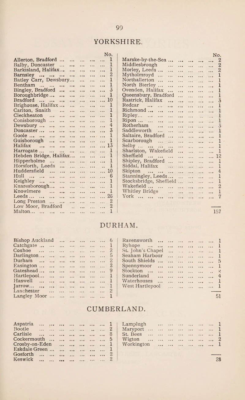 YORKSHIRE. No. No. Allerton, Bradford. ... 1 Marske-by-the-Sea ... ... 2 Balby, Doncaster . ... 1 Middlesbrough . ... 2 Barkisland, Halifax. ... 1 Morley, Leeds. ... 2 Barnsley . ... 2 Mytholmroyd . ... 1 Batley Carr, Dewsbury... ... 1 Northallerton . ... 1 Bentham . ... 1 North Bierley. ... 1 Bingley, Bradford . ... 3 Ovenden, Halifax . ... 1 Boroughbridge. ... 1 Queensbury, Bradford ... ... 1 Bradford . ... 10 Rastrick, Halifax . ... 3 Brighouse, Halifax. ... 1 Redcar . ... 1 Carlton, Snaith . ... 1 Richmond. ... 1 Cleckheaton . ... 1 Ripley. ... 1 Conisborough . ... 1 Ripon. ... 1 Dewsbury. ... 4 Rotherham . ... 3 Doncaster. ... 3 Saddleworth . ... 1 Goole ••• ••• ••• ••• ... 1 Saltaire, Bradford . ... 1 Guisborough . ... 1 Scarborough . ... 1 Halifax . ... 13 Selby. ... 1 Harrogate. ... 1 Sharlston, Wakefield ... ... 1 Hebden Bridge, Halifax... ... 1 Sheffield . ... 12 Hipperholme . ... 1 Shipley, Bradford . i 1 Horsforth, Leeds . .. 1 Siddal, Halifax ... ... ... 1 Huddersfield . ... 10 Skipton . ... 4 Hull . ... 6 Stanningley, Leeds. ... 1 Keighley . ... 1 Stocksbridge, Sheffield ... ... 1 Knaresborough. ... 1 Wakefield. ... 2 Knowlmere . ... 1 Whitley Bridge . ... 1 Leeds . ... 26 York . Long Preston . ... 2 Low Moor, Bradford ... 2 Malton. ... 1 157 DURHAM. Bishop Auckland . ... 6 Ravensworth . . 1 Catchgate. ... 1 Ryhope . . 1 Coxhoe . ... 2 St. John’s Chapel . . 1 Darlington. ... 5 Seaham Harbour . . 1 Durham . ... 2 South Shields. . 5 Easington. ... 2 Spennymoor . . 1 Gateshead. ... 9 Stockton . V. Hartlepool. ... 1 Sunderland . . 4 Haswell . ... 1 Waterhouses . . 1 Jarrow. ... 1 West Hartlepool . 1 Lanchester . ... 2 Langley Moor. ... 1 51 CUMBERLAND. Aspatria . . 1 Lamplugh . . 1 Bootle . . 2 Maryport . . 1 Carlisle . . 8 St. Bees . . 1 Cockermouth ... . 5 Wigton . . 2 Crosby-on-Eden . 1 Workington . . 1 Eskdale Green ... Gosforth . Keswick . . 1 . 2 . 2 28