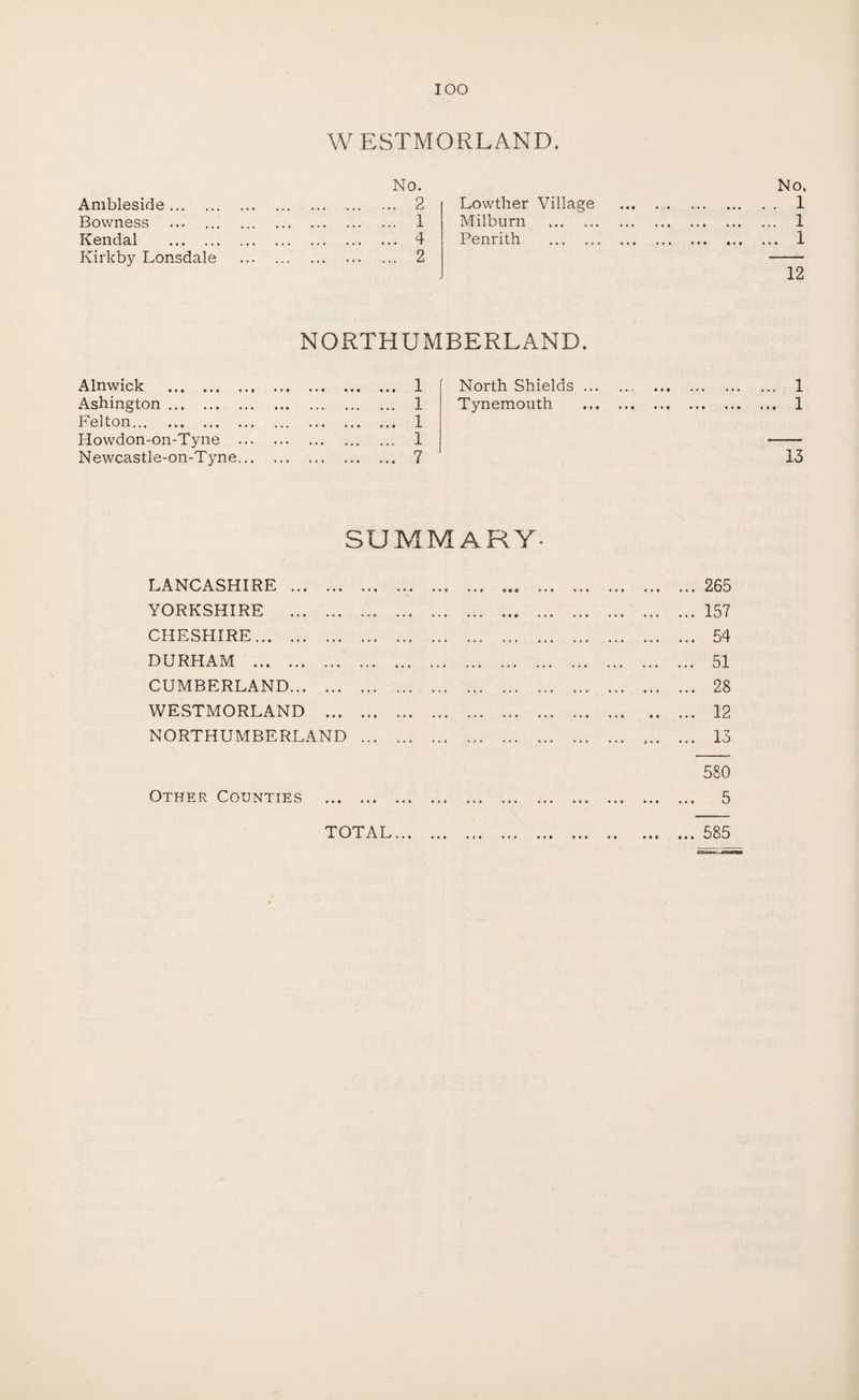 IOO WESTMORLAND, Ambleside. No. ... 2 Lowther Village No. . 1 Bowness . ... 1 Milburn . . 1 Kendal . • • • . , • ... 4 Penrith . . 1 Kirkby Lonsdale . . ... 2 12 NORTHUMBERLAND. Alnwick . . i North Shields. . ... 1 Ashington. Felton. Iiowdon-on-Tyne ... . l . l . l Tynemouth .. . ... 1 Newcastle-on-Tyne... . 7 13 SUMMARY- LANCASHIRE . YORKSHIRE . CHESHIRE. DURHAM . CUMBERLAND. WESTMORLAND . NORTHUMBERLAND ... 265 157 54 51 28 12 13 580 Other Counties . 5 TOTAL.585