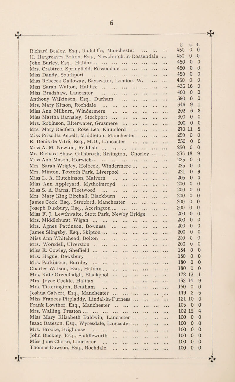 4----•i' £ s. d. Richard Bealey, Esq., Radcliffe, Manchester . 450 0 0 H. Hargreaves Bolton, Esq., Newchurch-in-Rossendale ... 450 0 0 John Burley, Esq., Halifax. • • • • • • 450 0 0 Mrs. Crabtree, Springfield, Rossendale. . 450 0 0 Miss Dandy, Southport . . 450 0 0 Miss Rebecca Galloway, Bayswater, London, W. .. 450 0 0 Miss Sarah Walton, Halifax ... . ... . . • ... 436 16 0 Miss Bradshaw, Lancaster . 400 0 0 Anthony Wilkinson, Esq., Durham . 390 0 0 Mrs. Mary Kitson, Rochdale . ... ... 346 9 1 Miss Ann Milburn, Windermere . 303 6 8 Miss Martha Barnsley, Stockport . • • • • • • 300 0 0 Mrs. Robinson, Elterwater, Grasmere . 300 0 0 Mrs. Mary Redfern, Rose Lea, Knutsford . ... ... 270 11 5 Miss Priscilla Aspell, Middleton, Manchester . 250 0 0 E. Denis de Vitre, Esq., M.D., Lancaster . 250 0 0 Miss A. M, Newton, Reddish . 250 0 0 Mr. Richard Shaw, Gillsbrook, Rivington, Chorley . 235 18 9 Miss Ann Mason, Horwich. • • • • « • 225 0 o Mrs. Sarah Wrigley, Holbeck, Windermere. 225 0 0 Mrs. Minton, Toxteth Park, Liverpool . . 221 0 9 Miss L. A. Hutchinson, Malvern . . 205 0 0 Miss Ann Appleyard, Mytholmroyd . 200 0 0 Miss S. A. Barns, Fleetwood . 200 0 0 Mrs. Mary King Birchall, Blackburn . 200 0 0 James Cook, Esq., Stretford, Manchester . ... ... 200 0 0 Joseph Duxbury, Esq., Accrington. ... .. • 200 0 0 Miss F. J. Lewthwaite, Stott Park, Newby Bridge . 200 0 0 Mrs. Middlehurst, Wigan . 200 0 0 Mrs. Agnes Pattinson, Bowness . ... ... 200 0 0 James Slingsby, Esq., Skipton. 200 0 0 Miss Ann Whitehead, Bolton . ... ... 200 0 0 Mrs. Worsdell, Ulverston ... . . 200 0 0 Miss E. Cowley, Sheffield. . 184 0 0 Mrs. Hague, Dewsbury .. . .. 180 0 0 Mrs. Parkinson, Burnley . 180 0 0 Charles Watson, Esq., Halifax. ... ... 180 0 0 Mrs. Kate Greenhalgh, Blackpool . . . 172 13 1 Mrs. Joyce Cockle, Halifax .. ... 162 14 9 Mrs. Tirterington, Bentham . ... ... 150 0 0 Joshua Calvert, Esq., Manchester . ... ... 149 2 5 Miss Frances Pitpladdy, Lindal-in-Furness. ... » » • 121 10 0 Frank Lowther, Esq., Manchester. .. • . • • 105 0 0 Mrs. Walling, Preston. 102 12 4 Miss Mary Elizabeth Baldwin, Lancaster. ... ... 100 0 0 Isaac Bateson, Esq., Wyresdale, Lancaster. • . • • • • 100 0 0 Mrs. Brooke, Brighouse . • • • » • • 100 0 0 John Buckley, Esq., Saddleworth . ... .. 100 0 0 Miss Jane Clarke, Lancaster . 100 0 0 Thomas Dawson, Esq., Rochdale . .. 100 0 0 Hi