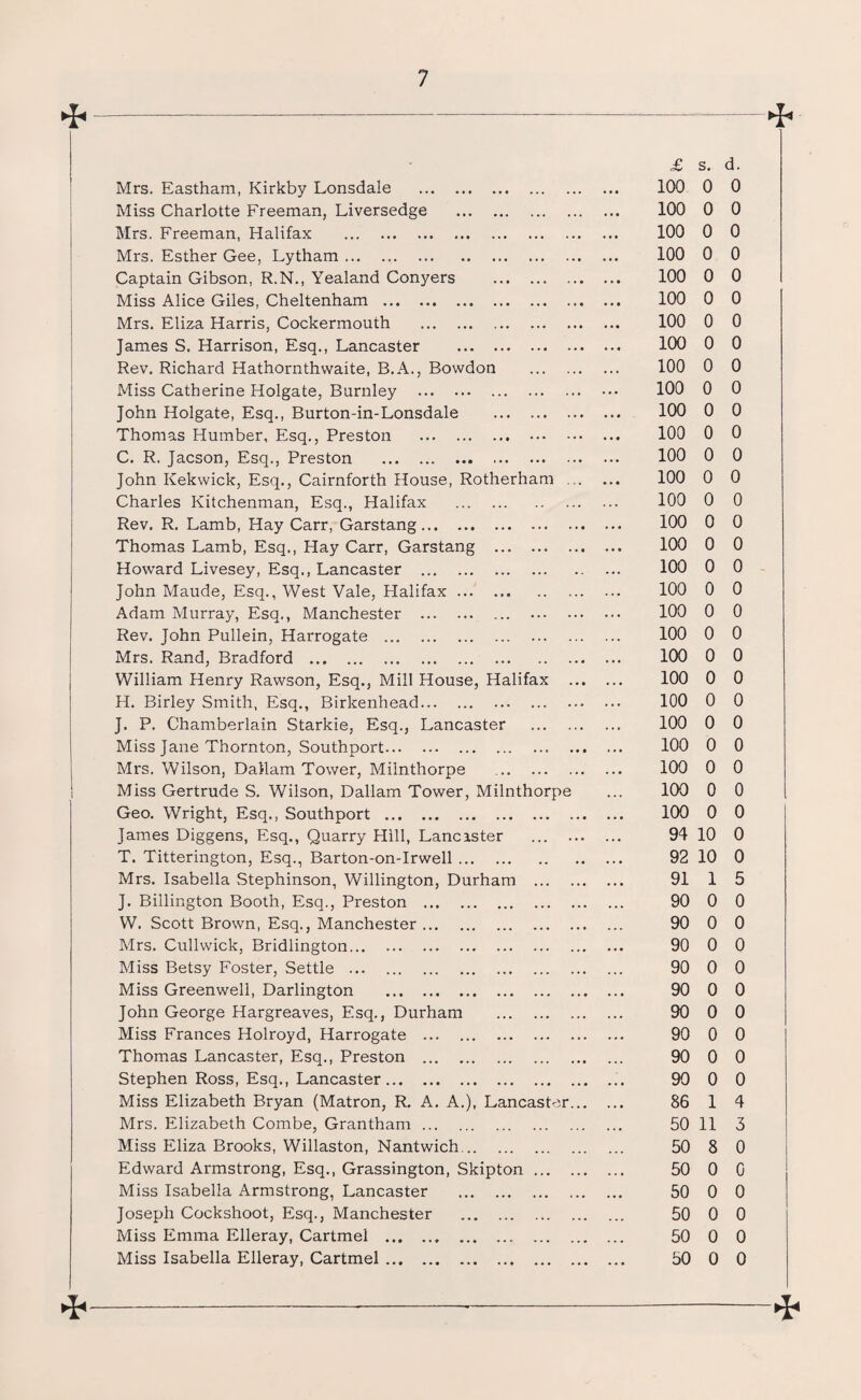 *- £ s. d. Mrs. Eastham, Kirkby Lonsdale . . •. * • • 100 0 0 Miss Charlotte Freeman, Liversedge . .. • 100 0 0 Mrs. Freeman, Halifax . . • • ... 100 0 0 Mrs. Esther Gee, Lytham. . . • ... 100 0 0 Captain Gibson, R.N., Yealand Conyers . 100 0 0 Miss Alice Giles, Cheltenham . . * • 100 0 0 Mrs. Eliza Harris, Cockermouth . •. • • •• 100 0 0 James S. Harrison, Esq., Lancaster . 100 0 0 Rev. Richard Hathornthvvaite, B.A., Bowdon ... 100 0 0 Miss Catherine Holgate, Burnley . ... 100 0 0 John Holgate, Esq., Burton-in-Lonsdale . ... 100 0 0 Thomas Humber, Esq., Preston . ... .. • 100 0 0 C. R. Jacson, Esq., Preston . . ... 100 0 0 John Kekwick, Esq., Cairnforth House, Rotherham .. • 100 0 0 Charles Kitchenman, Esq., Halifax . ... 100 0 0 Rev. R. Lamb, Hay Carr, Garstang. 100 0 0 Thomas Lamb, Esq., Hay Carr, Garstang . • • • 100 0 0 Howard Livesey, Esq., Lancaster . ... 100 0 0 John Maude, Esq., West Vale, Halifax. ... 100 0 0 Adam Murray, Esq., Manchester . ... 100 0 0 Rev. John Pullein, Harrogate . 100 0 0 Mrs. Rand, Bradford . 100 0 0 William Henry Rawson, Esq., Mill House, Halifax • • • ... 100 0 0 H. Birley Smith, Esq., Birkenhead. ... ... 100 0 0 J. P. Chamberlain Starkie, Esq., Lancaster 100 0 0 Miss Jane Thornton, Southport. • • • ... 100 0 0 Mrs. Wilson, Dallam Tower, Milnthorpe . 100 0 0 Miss Gertrude S. Wilson, Dallam Tower, Milnthorpe ... 100 0 0 Geo. Wright, Esq., Southport . ... 100 0 0 James Diggens, Esq., Quarry Hill, Lancaster ... 94 10 0 T. Titterington, Esq., Barton-on-Irwell. 92 10 0 Mrs. Isabella Stephinson, Willington, Durham ... ... 91 1 5 J. Billington Booth, Esq., Preston . ... ... 90 0 0 W. Scott Brown, Esq., Manchester. ... 90 0 0 Mrs. Cullwick, Bridlington. . . • ... 90 0 0 Miss Betsy Foster, Settle . 90 0 0 Miss Greenwell, Darlington . ... ... 90 0 0 John George Hargreaves, Esq., Durham . ... 90 0 0 Miss Frances Holroyd, Harrogate . . . . ... 90 0 0 Thomas Lancaster, Esq., Preston . •. • ... 90 0 0 Stephen Ross, Esq., Lancaster. . • . ... 90 0 0 Miss Elizabeth Bryan (Matron, R. A. A.), LancasL r... ... 86 1 4 Mrs. Elizabeth Combe, Grantham. ... 50 11 3 Miss Eliza Brooks, Willaston, Nantwich. ... 50 8 0 Edward Armstrong, Esq., Grassington, Skipton ... ... ... 50 0 0 Miss Isabella Armstrong, Lancaster . ... 50 0 0 Joseph Cockshoot, Esq., Manchester . ... 50 0 0 Miss Emma Elleray, Cartmel . ... ... 50 0 0 Miss Isabella Elleray, Cartmel. ... ... 50 0 0 *---■-*