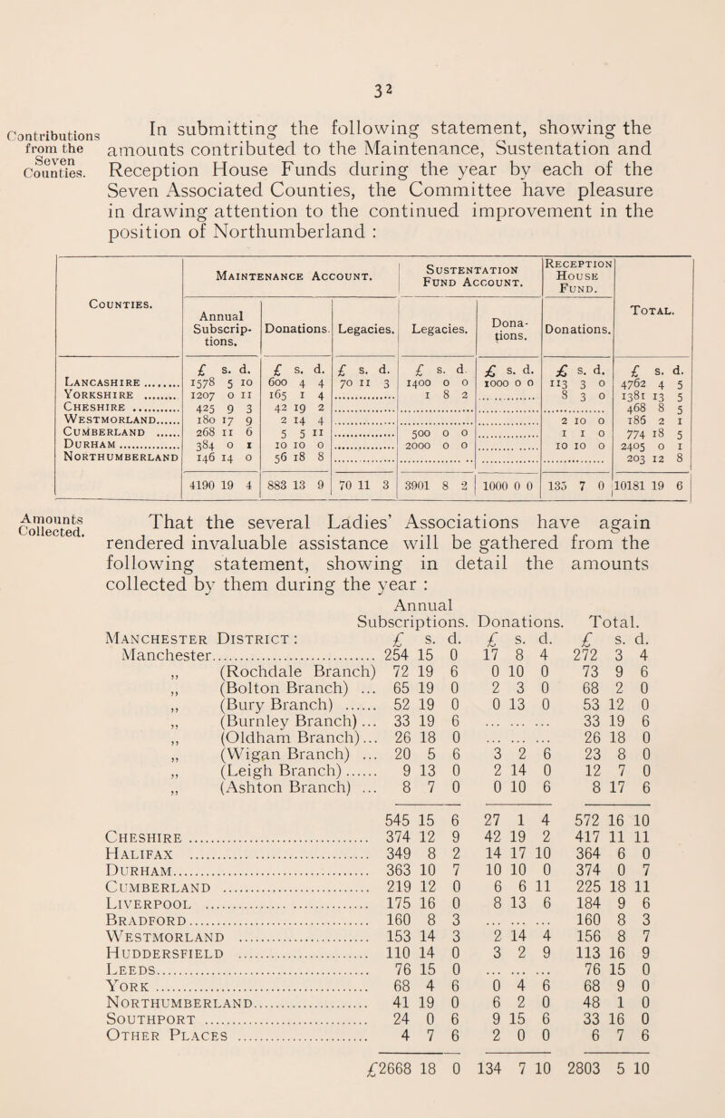 Contributions from the Seven Counties. In submitting the following statement, showing the amounts contributed to the Maintenance, Sustentation and Reception House Funds during the year by each of the Seven Associated Counties, the Committee have pleasure in drawing attention to the continued improvement in the position of Northumberland : Counties. Maintenance Account. Sustentation Fund Account. Reception House Fund. Total. Annual Subscrip¬ tions. Donations. Legacies. Legacies. Dona¬ tions. Donations. Lancashire . £ s. d. 1578 5 10 1207 0 11 425 9 3 180 i7 9 268 11 6 384 0 1 146 14 0 £ s. d. 600 4 4 165 1 4 42 19 2 2 14 4 5 5 11 10 10 0 56 18 8 £ s. d. 70 11 3 £ s. d 1400 0 0 182 £ s. d. 1000 0 0 £ s. d. 113 3 0 S 3 0 £ s. d. 4762 4 5 1381 13 5 468 8 5 i85 2 1 774 18 5 2405 0 1 203 12 8 Yorkshire . Cheshire . Westmorland. 2 10 0 1 1 0 10 10 0 Cumberland . 500 0 0 2000 0 0 Durham . Northumberland 4190 19 4 883 13 9 70 11 3 3901 8 2 1000 0 0 133 7 0 10181 19 6 Amounts Collected. That the several Ladies’ Associations have again rendered invaluable assistance will be gathered from the following statement, showing in detail the amounts collected by them during the year : Annual Subscriptions. Donations. Total. Manchester District : £ s. d. £ s. d. £ s. d. Manchester. 254 15 0 17 8 4 272 3 4 ?> (Rochdale Branch) 72 19 6 0 10 0 73 9 6 (Bolton Branch) ... 65 19 0 2 3 0 68 2 0 > > (Bury Branch) . 52 19 0 0 13 0 53 12 0 ?? (Burnley Branch)... 33 19 6 . . . 33 19 6 5 J (Oldham Branch)... 26 18 0 . . . . . . 26 18 0 n (Wigan Branch) ... 20 5 6 3 2 6 23 8 0 (Leigh Branch). 9 13 0 2 14 0 12 7 0 (Ashton Branch) ... 8 7 0 0 10 6 8 17 6 545 15 6 27 1 4 572 16 10 Cheshire . . 374 12 9 42 19 2 417 11 11 Halifax . . 349 8 2 14 17 10 364 6 0 Durham. . 363 10 7 10 10 0 374 0 7 Cumberland . . 219 12 0 6 6 11 225 18 11 Liverpool . . 175 16 0 8 13 6 184 9 6 Bradford. . 160 8 3 • • • • « • 160 8 3 Westmorland . . 153 14 3 2 14 4 156 8 7 Huddersfield . . 110 14 0 3 2 9 113 16 9 Leeds. . 76 15 0 • • • • • • . • • 76 15 0 York. . 68 4 6 0 4 6 68 9 0 Northumberland. . 41 19 0 6 2 0 48 1 0 Southport . . 24 0 6 9 15 6 33 16 0 Other Places . .. 4 7 6 2 0 0 6 7 6 £•2668 18 0 134 7 10 2803 5 10