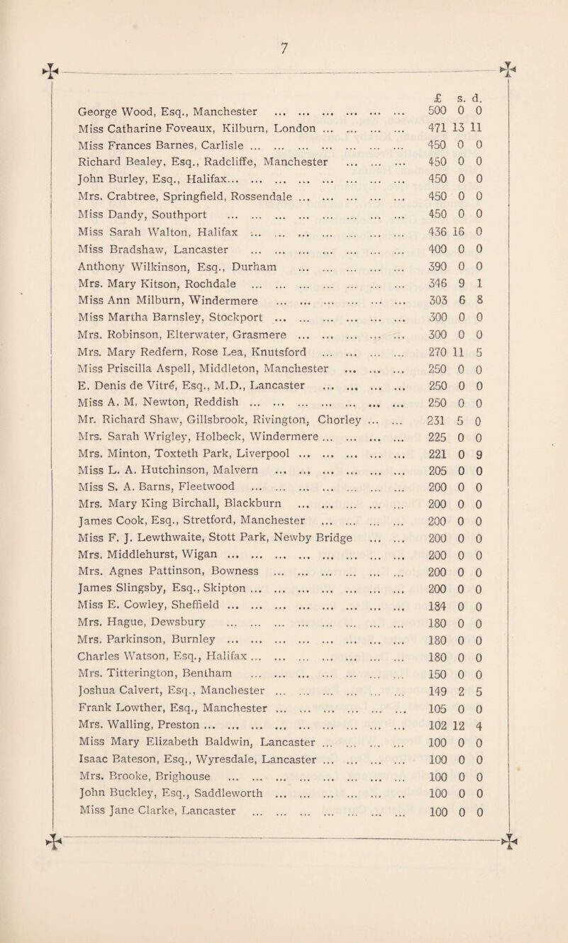 / £ s. d. George Wood, Esq., Manchester . • • • ... « ♦ • ... 500 0 0 Miss Catharine Foveaux, Kilburn, London . . • . . . . 471 13 11 Miss Frances Barnes, Carlisle. • . • 450 0 0 Richard Bealey, Esq., Radcliffe, Manchester . 450 0 0 John Burley, Esq., Halifax. ... . 450 0 0 Mrs. Crabtree, Springfield, Rossendale ... ... . 450 0 0 Miss Dandy, Southport . . .. . 450 0 0 Miss Sarah Walton, Halifax ... ,... •. • ... • • • . . . 436 16 0 Miss Bradshaw, Lancaster . • * • ... ... 400 0 0 Anthony Wilkinson, Esq., Durham . .. . 390 0 0 Mrs. Mary Kitson, Rochdale . . . . 346 9 1 Miss Ann Milburn, Windermere . . .. . ... 303 6 8 Miss Martha Barnsley, Stockport . ... 300 0 0 Mrs. Robinson, Elterwater, Grasmere ... • . • . 300 0 0 Mrs. Mary Redfern, Rose Lea, Knutsford . .. . 270 11 5 Miss Priscilla Aspell, Middleton, Manchester • • » • • • 250 0 0 E. Denis de Vitre, Esq., M.D., Lancaster • • * * « t 250 0 0 Miss A. M, Newton, Reddish . . . • • • » M« • . • 250 0 0 Mr. Richard Shaw, Gillsbrook, Rivington, Chorley ... 231 5 0 Mrs. Sarah Wrigley, Holbeck, Windermere . .. . • • • 225 0 0 Mrs. Minton, Toxteth Park, Liverpool ... « • « ... • • • 221 0 9 Miss L. A. Hutchinson, Malvern . • • » • • • 205 0 0 Miss S. A. Barns, Fleetwood . * . . ... ... 200 0 0 Mrs. Mary King Birchall, Blackburn • • • • . . 200 0 0 James Cook, Esq., Stretford, Manchester • • • . • • • 200 0 0 Miss F. J. Lewthwaite, Stott Park, Newby Bridge 200 0 0 Mrs. Middlehurst, Wigan . 200 0 0 Mrs. Agnes Pattinson, Bowness . . * • ... . . * 200 0 0 James Slingsby, Esq., Skipton. • . ■ ... ... • • . 200 0 0 Miss E. Cowley, Sheffield. ... ... 184 0 0 Mrs. Hague, Dewsbury . ... .. 180 0 0 Mrs. Parkinson, Burnley . • • • . . • . 180 0 0 Charles Watson, Esq., Halifax. , . • ... . . . 180 0 0 Mrs. Tirterington, Bentham . ... . . • 150 0 0 Joshua Calvert, Esq., Manchester . ... ... 149 2 5 Frank Lowther, Esq., Manchester . * . • • • • ... 105 0 0 Mrs. Walling, Preston. 102 12 4 Miss Mary Elizabeth Baldwin, Lancaster ... , , , • • . 100 0 0 Isaac Bateson, Esq., Wyresdale, Lancaster • . • . . . • 100 0 0 Mrs. Brooke, Brighouse . . . • • * • ... 100 0 0 John Buckley, Esq,, Saddleworth . . •. ... • r . • . 100 0 0 Miss Jane Clarke, Lancaster . 100 0 0 4* HH----