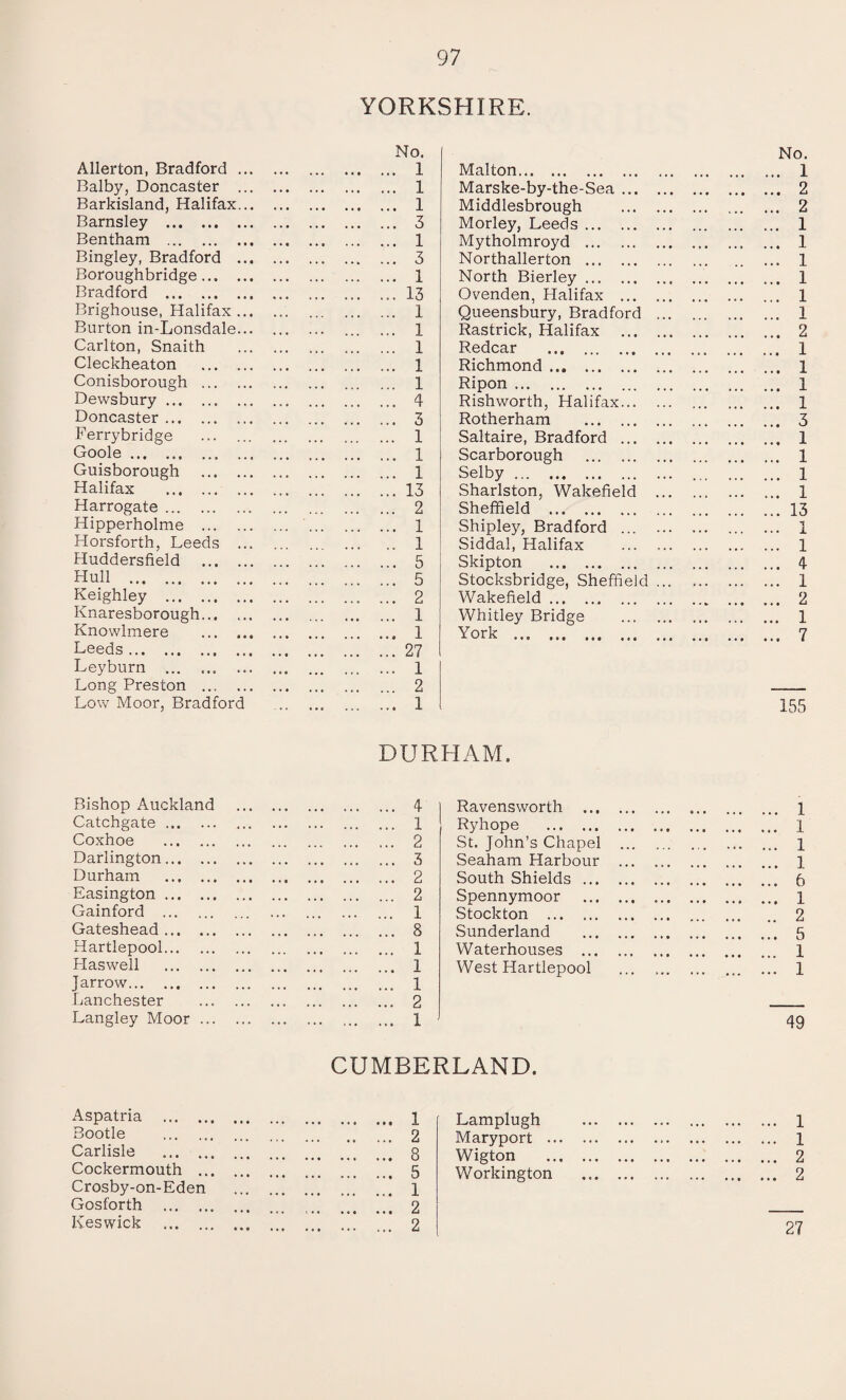 YORKSHIRE. Allerton, Bradford Balby, Doncaster Barkisland, Halifax Barnsley . Bentham . Bingley, Bradford Boroughbridge ... Bradford . Brighouse, Halifax Burton in-Lonsdale Carlton, Snaith Cleckheaton Conisborough ... Dewsbury. Doncaster. Ferrybridge Goole. Guisborough Halifax . Harrogate. Hipperholme ... Horsforth, Leeds Huddersfield Hull . Keighley . Knaresborough... Knowlmere Leeds. Leyburn . Long Preston ... Low Moor, Bradford Malton. Marske-by-the-Sea ... Middlesbrough Morley, Leeds. Mytholmroyd . Northallerton . North Bierley. Ovenden, Plalifax ... Queensbury, Bradford Rastrick, Halifax ... Redcar . Richmond. Ripon . Rishworth, Halifax... Rotherham . Saltaire, Bradford ... Scarborough . Selby. Sharlston, Wakefield Sheffield . Shipley, Bradford ... Siddal, Halifax Skipton . Stocksbridge, Sheffield Wakefield.. ... Whitley Bridge York . No. . 1 . 2 . 2 . 1 . 1 . 1 . 1 . 1 . 1 . 2 . 1 . 1 . 1 . 1 . 3 . 1 . 1 . 1 . 1 . 13 . 1 . 1 . 4 . 1 . 2 . 1 . 7 155 DURHAM. Bishop Auckland Catchgate. Coxhoe . Darlington. Durham . Easington. Gainford . Gateshead. Hartlepool. Haswell . J arrow. Lanchester Langley Moor ... 4 1 2 3 2 2 1 8 1 1 1 2 1 Ravensworth ... Ryhope . St. John’s Chapel Seaham Harbour South Shields ... Spennymoor Stockton . Sunderland Waterhouses ... West Hartlepool CUMBERLAND. . l . l . l . l . 6 . 1 . 2 . 5 . 1 . 1 49 Aspatria . Bootle . Carlisle . Cockermouth ... Crosby-on-Eden Gosforth . Keswick . 1 2 8 5 1 2 2 Lamplugh Maryport ... Wigton Workington 1 1 2 2 27