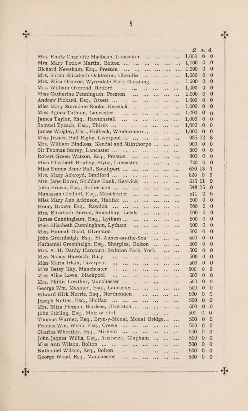 5 £ s. d. Mrs. Emily Charlotte Macbean, Lancaster ... , , . 1,000 0 0 Mrs. Mary Tetlow Martin, Bolton . ,,, . .« »,« 1,000 0 0 Richard Newsham, Esq., Preston • • • • • • • 0 • 1,000 0 0 Mrs. Sarah Elizabeth Qckleston, Cheadle *. • 1,000 0 0 Mrs. Eliza Ormrod, Wyresdale Park, Garstang .. • 1,000 0 0 Mrs. William Overend, Retford . • • • ... 1,000 0 0 Miss Catherine Pennington, Preston . • • • 1,000 0 0 Andrew Pickard, Esq., Ossett . .... • • • 1,000 0 0 Miss Mary Sterndaie Rooke, Keswick . • • • 1,000 0 0 Miss Agnes Tatham, Lancaster ... ... ... • • • 1,000 0 0 James Taylor, Esq., Rawtenstall . . . . ... 1,000 0 0 Samuel Tyzack, Esq., Tnirsk. • • e • • • 1,000 0 0 James Wrigley, Esq., Holbeck, Windermere... • • • 1,000 0 0 Miss Jessica Ball Rigby, Liverpool. • • • ..» S85 12 8 Mrs. William Bindloss, Kendal and Milnthorpe • • • • • c 900 0 0 Sir Thomas Storey, Lancaster. ... ... ... 900 0 0 Robert Green Watson, Esq., Preston . • • • 900 0 0 Miss Elizabeth Bradley, Slyne, Lancaster • • • 720 0 0 Miss Emma Anne Ball, Southport. « • • « • • 620 18 7 Mrs. Mary Ackroyd, Bradford. • • • . • ■ 620 0 0 Mrs. Jane Dover, Skiddaw Bank, Keswick ... • • • ... 615 11 9 John Brown, Esq., Rotherham. • • • • • • 548 15 0 Manassah Gledhill, Esq., Manchester . • • • • 511 2 6 Miss Mary Ann Atkinson, Halifax . ... • • • • • • 500 0 0 Henry Brown, Esq., Rawdon . 500 0 0 Mrs. Elizabeth Burton, Roundhay, Leeds • • • e • e 500 0 0 James Cunningham, Esq., Lytham. • • • • • • 500 0 0 Miss Elizabeth Cunningham, Lytham . • • • 500 0 0 Miss Hannah Goad, Ulverston . ... ... 500 0 0 John Greenhalgh, Esq., St. Annes-on-the-Sea • • • 500 0 0 Nathaniel Greenhalgh, Esq., Sharpies, Bolton . • . ... • • • 500 0 0 Mrs. A. H. Danby Harcourt, Swinton Park, York 500 0 0 Miss Nancy Haworth, Bury . • l < • • • • *• 500 0 0 Miss Maria Irlam, Liverpool 500 0 0 Miss Betsy Kay, Manchester . • • • 500 0 0 Miss Alice Lowe, Blackpool . . . . 500 0 0 Mrs. Phillis Lowther, Manchester . • • 9 • • • 500 0 0 George Wm. Maxsted, Esq., Lancaster ... ... € • • * • • 500 0 0 Edward Kirk Norris, Esq., Northenden ♦ * • • • • •. • 500 0 0 Joseph Nutter, Esq., Halifax . ... • • • ... •. • 500 0 0 Mrs. Eliza Pierson, Bardsea, Ulverston.. ... 500 0 0 John Stirling, Esq., Muir of Ord . .. . . 500 0 0 Thomas Warner, Esq., Bryn-y-Menai, Menai Bridge... ... 500 0 0 Francis Wm. Webb, Esq., Crewe .. • . . ... ... 500 0 0 Charles Wheatley, Esq., Mirfield . 500 0 0 John Jaques Willis, Esq., Austwick, Clapham • • 9 • • • 500 0 0 Miss Ann Wilson, Bolton . • • • . .. 500 0 0 Nathaniel Wilson, Esq., Bolton . • • « ... ... 500 0 0 • • • • » # • • •