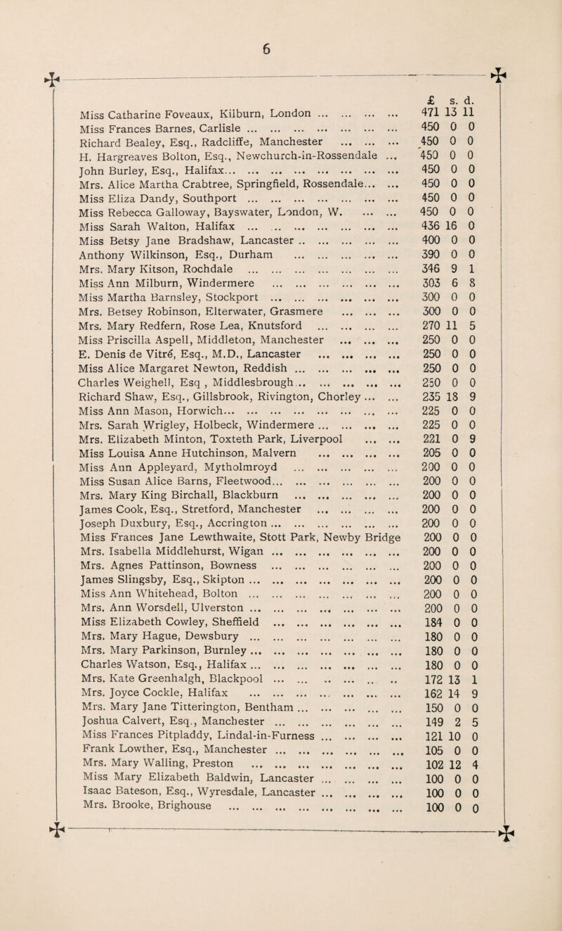 £ s. d. Miss Catharine Foveaux, Kilburn, London. . 471 13 11 Miss Frances Barnes, Carlisle. . 450 0 0 Richard Bealey, Esq., Radcliffe, Manchester ... • • • 450 0 0 H. Hargreaves Bolton, Esq., Newchurch-in-Rossendale ... 450 0 0 John Burley, Esq., Halifax.. ... 450 0 0 Mrs. Alice Martha Crabtree, Springfield, Rossendale . 450 0 0 Miss Eliza Dandy, Southport . . 450 0 0 Miss Rebecca Galloway, Bayswater, London, W. • • • * • • 450 0 0 Miss Sarah Walton, Halifax ... ... .. 436 16 0 Miss Betsy Jane Bradshaw, Lancaster. ... ... 400 0 0 Anthony Wilkinson, Esq., Durham . • • • • • • 390 0 0 Mrs. Mary Kitson, Rochdale .. ... ... 346 9 1 Miss Ann Milburn, Windermere . • • • . . • 303 6 8 Miss Martha Barnsley, Stockport . • • € • • • 300 0 0 Mrs. Betsey Robinson, Elterwater, Grasmere • • • . . , 300 0 0 Mrs. Mary Redfern, Rose Lea, Knutsford . ... ... 270 11 5 Miss Priscilla Aspell, Middleton, Manchester * 1 • • • • 250 0 0 E. Denis de Vitrd, Esq., M.D., Lancaster . • #0 • • 0 250 0 0 Miss Alice Margaret Newton, Reddish. • • • 0 • • 250 0 0 Charles Weighed, Esq , Middlesbrough.. • • • • • c 250 0 0 Richard Shaw, Esq., Gillsbrook, Rivington, Chorley . • • • . • 235 18 9 Miss Ann Mason, Horwich. • . • . • • 225 0 0 Mrs. Sarah Wrigley, Holbeck, Windermere. • • t • • • 225 0 0 Mrs. Elizabeth Minton, Toxteth Park, Liverpool • • 0 • • 0 221 0 9 Miss Louisa Anne Hutchinson, Malvern . • • • • • 0 205 0 0 Miss Ann Appleyard, Mytholmroyd . .. 200 0 0 Miss Susan Alice Barns, Fleetwood. • • • • . • 200 0 0 Mrs. Mary King Birchall, Blackburn . ••• ... 200 0 0 James Cook, Esq., Stretford, Manchester .. .. 200 0 0 Joseph Duxbury, Esq., Accrington. ... Ml 200 0 0 Miss Frances Jane Lewthwaite, Stott Park, Newby Bridge 200 0 0 Mrs. Isabella Middlehurst, Wigan. • • 0 • • 0 200 0 0 Mrs. Agnes Pattinson, Bowness . • • • ... 200 0 0 James Slingsby, Esq., Skipton. • • • • • • 200 0 0 Miss Ann Whitehead, Bolton . ••• ... 200 0 0 Mrs. Ann Worsdeil, Ulverston. • • • .11 200 0 0 Miss Elizabeth Cowley, Sheffield . « • « • • • 184 0 0 Mrs. Mary Hague, Dewsbury . ... ... 180 0 0 Mrs. Mary Parkinson, Burnley. • • 0 • • 0 180 0 0 Charles Watson, Esq., Halifax. « • • • • • 180 0 0 Mrs. Kate Greenhalgh, Blackpool ... . ... • • 172 13 1 Mrs. Joyce Cockle, Halifax ., ... 162 14 9 Mrs. Mary Jane Tirterington, Bentham. . 150 0 0 Joshua Calvert, Esq., Manchester . 149 2 5 Miss Frances Pitpladdy, Lindal-in-Furness. • • • • • • 121 10 0 Frank Lowther, Esq., Manchester. « • • • • 0 105 0 0 Mrs. Mary Walling, Preston . • • • • • 0 102 12 4 Miss Mary Elizabeth Baldwin, Lancaster ■ « • • • • 100 0 0 Isaac Bateson, Esq., Wyresdale, Lancaster. • • • • • • 100 0 0 Mrs. Brooke, Brighouse . e • • • • • 100 0 0 ►J*---------►£,