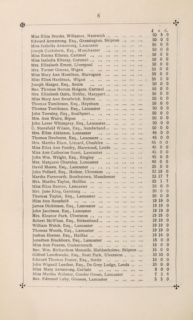 £ s. Miss Eliza Brooks, Willaston, Nantwich ... . ... 50 8 Edward Armstrong, Esq., Grassington, Skipton . ... 50 0 Miss Isabella Armstrong, Lancaster . 50 0 Joseph Cockshoot, Esq., Manchester ... 50 0 Miss Emma Elleray, Cartmel . • •• • • 0 000 50 0 Miss Isabella Elleray, Cartmel. • 0 0 0 0 0 0 0 0 50 0 Mrs. Elizabeth Emett, Liverpool . • •0 ••• ••• • • 0 50 0 Mrs. Turner Greene, Wigan . • 00 000 ••• 50 0 Miss Mary Ann Hamilton, Harrogate ... • 00 000 000 • • 0 50 0 Miss Ellen Hardman, Wigan . 000 000 • • • ... * 50 0 Joseph Harger, Esq., Settle . 000 000 000 • • 0 50 0 Rev. Thomas Burton Holgate, Cartmel ... 000 000 000 • • 0 50 0 Mrs. Elizabeth Ostie, BIrkby, Maryport... 0 0. . 50 0 Miss Mary Ann Swarbrick, Bolton . .. 50 0 Thomas Tomlinson, Esq., Heysham • 00 000 <00 50 0 Thomas Tomlinson, Esq., Lancaster • 00 000 004 50 0 John Townley, Esq., Southport. .. 50 0 Mrs. Ann Waite, Ripon . . c . . 50 0 John Lever Whimpray, Esq., Lancaster... .. 50 0 C. Stansfield Wilson, Esq., Sunderland... • 00 ••• 0 4 0 50 0 Mrs. Ellen Atkinson, Lancaster . • 00 ••• 000 • 0 0 45 0 Thomas Dewhurst, Esq., Lancaster. 000 000 000 • 0 0 45 0 Mrs. Martha Elam, Liscard, Cheshire ... . • • • 45 0 Miss Eliza Ann Pendry, Harewood, Leeds . 0 0 • 45 0 Miss Ann Catherine Suart, Lancaster ... . 45 0 John Wm. Wright, Esq., Bingley . . 0 0 0 45 0 Mrs. Margaret Charnley, Lancaster 000 000 000 40 0 David Moore, Esq., Lancaster. • 0.0 0 0 4 0 0 0 0 0 4 25 0 John Pollard, Esq., Holker, Ulverston ... 000 ••• 000 25 19 Martha Farnv/orth, Boothstown, Manchester . 23 17 Mrs. Martha Taylor, Halifax . ... . .00 22 1 Miss Eliza Barrow, Lancaster . . • . • 20 0 Mrs. Jane King, Garstang. . 20 0 Thomas Taylor, Esq., Lancaster . « • ■ ••• 000 20 0 Miss Ann Bousfield . 19 19 James Dickinson, Esq., Lancaster . • 00 000 000 • 0 0 19 19 John Jacobson, Esq., Lancaster . • 00 004 000 19 19 Mrs. Eleanor Park, Ulverston. .. . • 0 0 19 19 Robert McWhan, Esq., Birkenhead. • 40 000 000 19 19 William Welch, Esq., Lancaster . 000 000 000 19 19 Thomas Woods, Esq., Lancaster . ... ... ... 19 19 Joshua Horner, Esq., Halifax. . 19 14 Jonathan Blackburn, Esq., Lancaster 000 000 000 0 0 0 18 0 Miss Ann Fearon, Cockermouth 0 0 0 0 0 0 0 .0 18 0 Rev. Wm. Richardson Metcalfe, Hubberholme, Skipton 0 0 0 15 0 Gilfred Lewthwaite, Esq., Stott Park, Ulverston .. ... 10 10 Edward Thomas Foster, Esq., Settle ... ... ... 10 0 John Wignall Leather, Esq., De Grey Lodge, Leeds ... ... 10 0 Miss Mary Armstrong, Carlisle . 000 000 000 0 0 0 9 0 Miss Martha Webster, Conder Green, Lancaster 0 0 0 7 3 • 00 000 000 0 0 0 d. 0 0 0 0 0 0 0 0 0 0 0 0 0 0 0 0 0 0 0 0 0 0 0 0 0 0 0 0 0 7 7 0 0 0 0 0 0 0 0 0 0 0 0 0 0 0 0 0 0 4