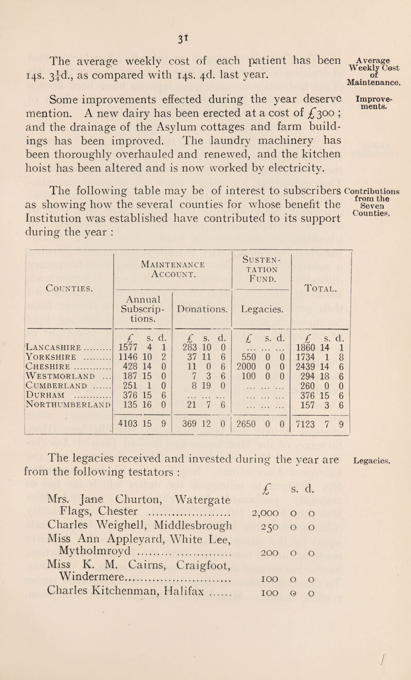 The average weekly cost of each patient has been Average j j T , Weekly Cest 14s. 3^a., as compared with 14s. 4d. last year. . of Maintenance. Improve¬ ments. Some improvements effected during the year deserve mention. A new dairy has been erected at a cost of £300 ; and the drainage of the Asylum cottages and farm build¬ ings has been improved. The laundry machinery has been thoroughly overhauled and renewed, and the kitchen hoist has been altered and is now worked by electricity. The following table may be of interest to subscribers Contributions as showing how the several counties for whose benefit the seven Institution was established have contributed to its support Coimtiei?- during the year : Counties. Maintenance Account. SUSTEN- TATION Fund. Total. Annual Subscrip¬ tions. Donations. Legacies. £ s. d. £ s. d. £ s. d. £ s. d. 'Lancashire. 1577 4 1 283 10 0 1860 14 1 Yorkshire . 1146 10 2 37 11 6 550 0 0 1734 1 8 Cheshire . 428 14 0 11 0 6 2000 0 0 2439 14 6 Westmorland ... 187 15 0 7 3 6 100 0 0 294 18 6 Cumberland . 251 1 0 8 19 0 . 260 0 0 Durham . 376 15 6 376 15 6 Northumberland 135 16 0 21 7 6 . 157 3 6 «■ 4103 15 9 369 12 0 2650 0 0 7123 7 9 The legacies received and invested during the year are from the following testators : £ s. d. Mrs. Jane Churton, Watergate Flags, Chester . 2,000 0 0 Charles Weighed, Middlesbrough 2 50 0 0 Miss Ann Appleyard, White Lee, Mytholmroyd . 200 0 0 Miss K. M. Cairns, Craigfoot, Windermere. IOO 0 0 Charles Kitchenman, Halifax .... IOO 0 0 Legacies. /