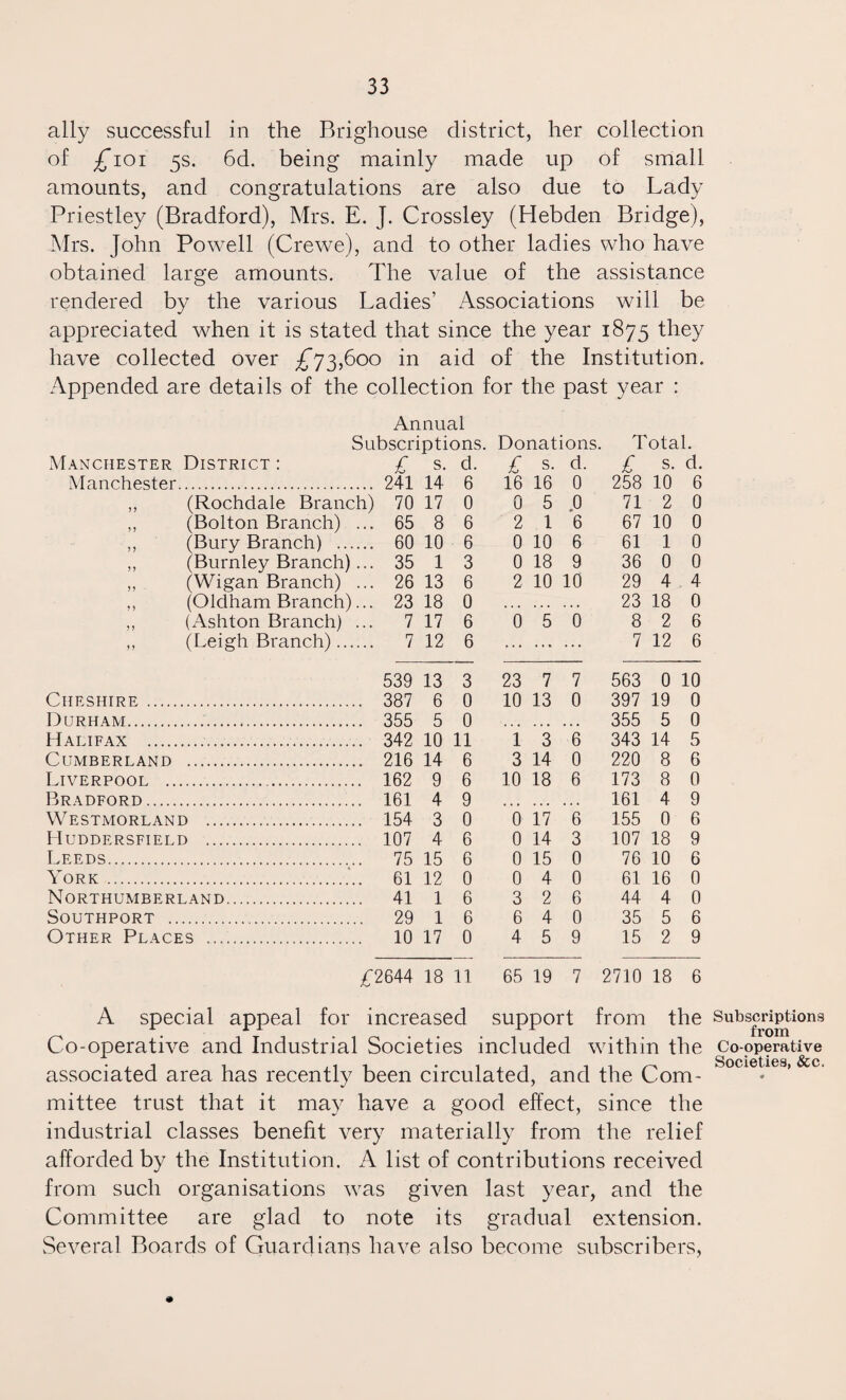 ally successful in the Brighouse district, her collection of ,£101 5s. 6d. being mainly made up of small amounts, and congratulations are also due to Lady Priestley (Bradford), Mrs. E. J. Crossley (Hebden Bridge), Mrs. John Powell (Crewe), and to other ladies who have obtained large amounts. The value of the assistance rendered by the various Ladies’ Associations will be appreciated when it is stated that since the year 1875 they have collected over ^73,600 in aid of the Institution. Appended are details of the collection for the past year : Annual Subscriptions. Donations. Total. Manchester District : £ s. d. £ s. d. £ s. d. Manchester 241 14 6 16 16 0 258 10 6 j j (Rochdale Branch) 70 17 0 0 5 .0 71 2 0 >} (Bolton Branch) ... 65 8 6 2 1 6 67 10 0 5 > (Bury Branch) . 60 10 6 0 10 6 61 1 0 ?? (Burnley Branch)... 35 1 3 0 18 9 36 0 0 >> (Wigan Branch) ... 26 13 6 2 10 10 29 4 . 4 > > (Oldham Branch)... 23 18 0 . . , . . . . . . 23 18 0 ? j (Ashton Branch) ... 7 17 6 0 5 0 8 2 6 >> (Leigh Branch). 7 12 6 ... ... ... 7 12 6 539 13 3 23 7 7 563 0 10 Cheshire. 387 6 0 10 13 0 397 19 0 Durham. 355 5 0 ... • • • • • • 355 5 0 Halifax . 342 10 11 1 3 6 343 14 5 Cumberland 216 14 6 3 14 0 220 8 6 Liverpool .. 162 9 6 10 18 6 173 8 0 Bradford. 161 4 9 • • • 4 • • • 4 4 161 4 9 Westmorland . 154 3 0 0 17 6 155 0 6 Huddersfield . 107 4 6 0 14 3 107 18 9 Leeds. 75 15 6 0 15 0 76 10 6 York . 61 12 0 0 4 0 61 16 0 Northumberland. 41 1 6 3 2 6 44 4 0 Southport .. 29 1 6 6 4 0 35 5 6 Other Places . 10 17 0 4 5 9 15 2 9 £2644 18 11 65 19 7 2710 18 6 A special appeal for increased support from the Co-operative and Industrial Societies included within the associated area has recently been circulated, and the Com¬ mittee trust that it may have a good effect, since the industrial classes benefit very materially from the relief afforded by the Institution. A list of contributions received from such organisations was given last year, and the Committee are glad to note its gradual extension. .Several Boards of Guardians have also become subscribers, Subscriptions from Co-operative Societies, See.