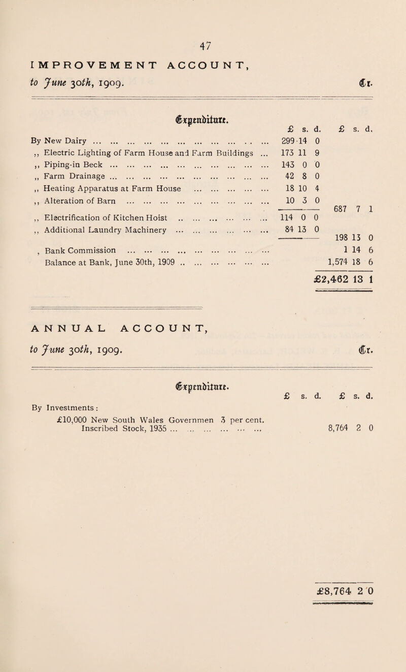 IMPROVEMENT ACCOUNT, to June 30th, 1909. <£,r. dkpsniiitttrjt. By New Dairy. ,, Electric Lighting of Farm House and Farm Buildings ,, Piping-in Beck . „ Farm Drainage. ,, Heating Apparatus at Farm House . ,, Alteration of Barn . ,, Electrification of Kitchen Hoist . ,, Additional Laundry Machinery ... . , Bank Commission . Balance at Bank, June 30th, 1909 . £ s. d. £ s. d. 299 14 0 173 11 9 143 0 0 42 8 0 18 10 4 10 3 0 687 7 1 114 0 0 84 13 0 198 13 0 1 14 6 1,574 18 6 £2,462 13 1 ANNUAL ACCOUNT, to June 30th, 1909. Cr. <&*p£nbititr£. By Investments: £10,000 New South Wales Governmen 3 per cent. Inscribed Stock, 1935 . £ s. d. £ s. d. 8,764 2 0 £8,764 2 0