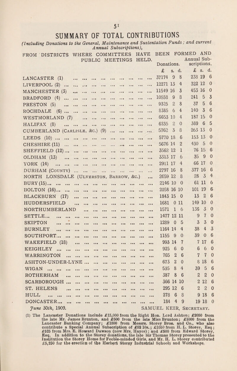 SUMMARY OF TOTAL CONTRIBUTIONS (Including Donations to the General, Maintenance and Sustentation Funds ; and current Annual Subscriptions), FROM DISTRICTS WHERE COMMITTEES HAVE BEEN FORMED AND PUBLIC MEETINGS HELD. Annual Sub- Donations. scriptions. £ s. d. £ s. d. LANCASTER (1) ... ... • • • • • • • 99 • •9 999 *99 9 9 9 37174 9 8 238 19 6 LIVERPOOL (2) ... ... • * « • • • • * 9 • •O eo« • • 9 12271 13 4 322 12 0 MANCHESTER (3) . • • o • • • • O 9 • •9 9«9 ••« • O 9 11549 16 3 453 16 0 BRADFORD (4) . • • • • • o • •9 • •9 999 *99 0 0 9 10558 9 8 241 5 3 PRESTON (5) . • • • • • o • • 9 • 99 • • 9 999 • a o 9325 2 8 37 5 6 ROCHDALE (6). • • • • • • • • « • 99 999 999 • 9 9 8385 6 4 140 3 6 WESTMORLAND (7) • • • • • o e 9 9 • 90 999 999 • 9 9 6653 10 4 187 15 0 HALIFAX (8) . 6235 2 0 369 6 5 CUMBERLAND (Carlisle, &c.) (9) • 09 • 0 0 909 999 • 9 9 5762 3 8 263 13 0 LEEDS (10) . 5770 18 6 153 13 0 CHESHIRE (11) . • • • ... ... •9» 999 999 9 9 9 5676 14 2 430 5 0 SHEFFIELD (12). 3562 12 1 76 15 6 OLDHAM (13) . • • • • • • • • 9 • 99 999 999 9 9 9 3313 17 6 35 9 0 YORK (14) . 2911 17 4 66 17 0 DURHAM (County) . ... ... ... • •• 999 • • 9 2797 16 8 377 16 6 NORTH LONSDALE (ULVERSTON, Barrow, &c.) 9 9 9 2659 12 8 28 3 4 BURY (15)... .. 2146 10 0 61 11 6 BOLTON (16). 2058 16 10 101 19 6 BLACKBURN (17) . • • • • • • 999 999 999 9 9 9 1843 15 0 13 2 6 HUDDERSFIELD . • • • • 9 • 9 9 9 • 99 999 999 9 9 9 1681 0 11 149 10 0 NORTHUMBERLAND 9 • • 999 999 999 9 9 9 1571 1 6 136 3 0 SETTLE... .. 1477 12 11 9 7 0 SKIPTON ... ..*. . 1289 0 5 3 3 0 BURNLEY . 1164 14 4 38 4 3 SOUTHPORT. 1155 9 0 39 0 6 WAKEFIELD (18) . 993 14 7 7 17 6 KEIGHLEY . • • • *«• • 9 • 999 999 999 9 9 9 925 6 0 6 6 0 WARRINGTON . • M 9 9 9 999 999 999 9 9 9 765 2 6 7 7 0 ASHTON-UNDER-LYNE ... • •« 9 9 9 9 9 9 999 999 999 9 9 9 673 2 0 8 18 6 WIGAN . 535 8 4 39 5 6 ROTHERHAM . 387 8 6 2 2 0 SCARBOROUGH.. ... 366 14 10 2 12 6 ST. HELENS .. • • • 9 • • 9 Sr 9 999 999 999 9 9 9 295 12 6 2 2 0 HULL . 278 6 8 9 18 6 DONCASTER. 184 4 9 19 18 0 June ZOth, 1909. SAMUEL KEIR, Secretary. (1) The Lancaster Donations include £15,000 from the Right Hon. Lord Ashton; £2050 from the late Mr. James Brunton, and £500 from the late MissBrunton; £1000 from the Lancaster Banking Company; £1300 from Messrs. Storey Bros, and Co., who also contribute a Special Annual Subscription of £52 10s.; £1050 from H. L. Storey, Esq ; £625 from Mrs. E. Howard Dawson (now Mrs. Hayes); and £600 from Edward Storey, Esq. In addition to the Storey donations, the late Sir Thomas Storey presented to the Institution the Storey Home for Feeble-minded Girls, and Mr. H. L. Storey contributed £5,250 for the erection of the Herbert Storey Industrial Schools and Workshops,