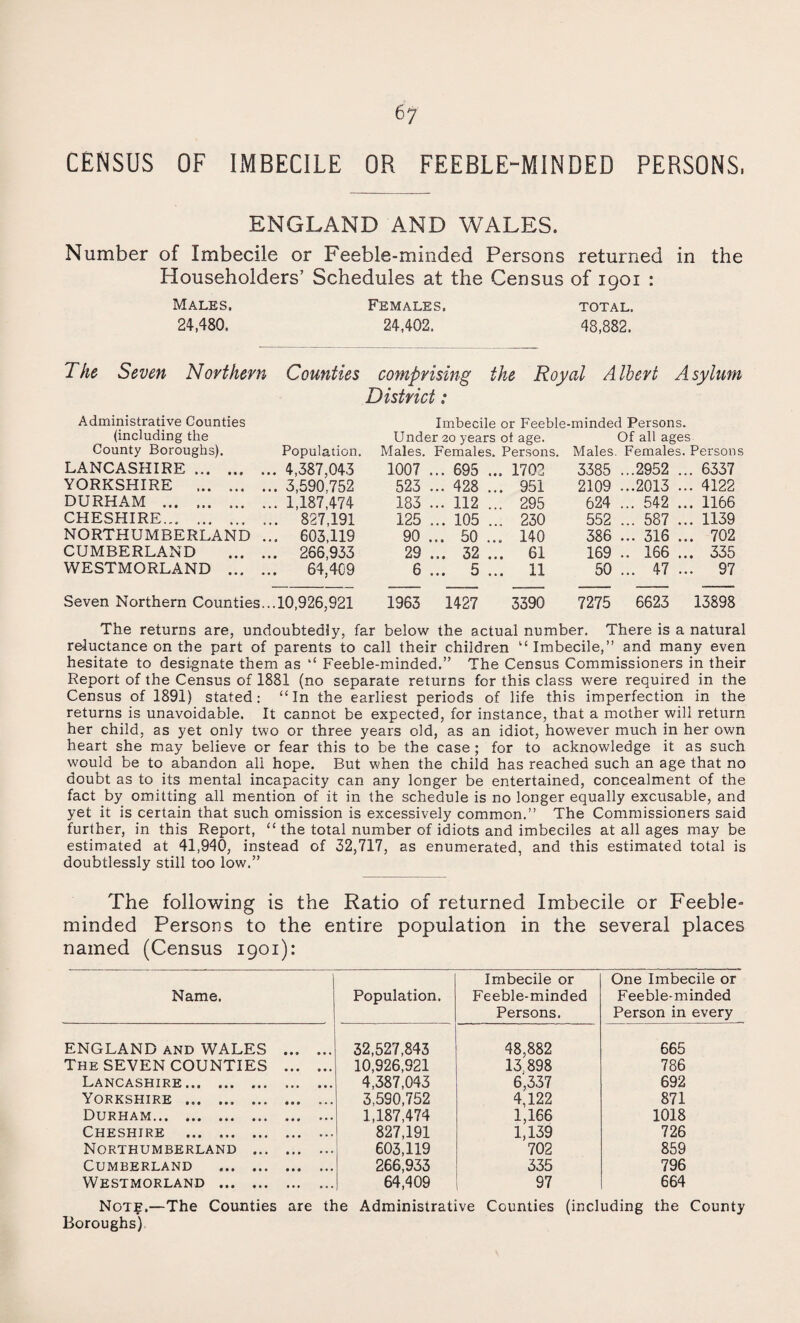 6y CENSUS OF IMBECILE OR FEEBLE-MINDED PERSONS, ENGLAND AND WALES. Number of Imbecile or Feeble-minded Persons returned in the Householders’ Schedules at the Census of 1901 : Males. Females. total. 24,480. 24,402. 48,882. The Seven Northern Counties comprising the Royal Albert Asylum District: Administrative Counties Imbecile or Feeble-minded Persons. (including the County Boroughs). Population. Under 20 years ot age. Males. Females. Persons. Of all ages Males. Females. Persons LANCASHIRE. ... 4,387,043 1007 ... 695 .. . 1702 3385 ...2952 ... 6337 YORKSHIRE . ... 3,590.752 523 ... 428 .. . 951 2109 ...2013 ... 4122 DURHAM . ... 1,187,474 183 ... 112 . . 295 624 ... 542 ... 1166 CHESHIRE.,. ... 827,191 125 ... 105 .. . 230 552 ... 587 ... 1139 NORTHUMBERLAND ... 603,119 90 ... 50 .. . 140 386 ... 316 ... 702 CUMBERLAND ... 266,933 29 ... 32 .. . 61 169 .. 166 ... 335 WESTMORLAND ... 64,409 6 ... 5 .. . 11 50 ... 47 ... 97 Seven Northern Counties ...10,926,921 1963 1427 3390 7275 6623 13898 The returns are, undoubtedly, far below the actual number. There is a natural reluctance on the part of parents to call their children “Imbecile,” and many even hesitate to designate them as “ Feeble-minded.” The Census Commissioners in their Report of the Census of 1881 (no separate returns for this class were required in the Census of 1891) stated: “In the earliest periods of life this imperfection in the returns is unavoidable. It cannot be expected, for instance, that a mother will return her child, as yet only two or three years old, as an idiot, however much in her own heart she may believe or fear this to be the case; for to acknowledge it as such would be to abandon all hope. But when the child has reached such an age that no doubt as to its mental incapacity can any longer be entertained, concealment of the fact by omitting all mention of it in the schedule is no longer equally excusable, and yet it is certain that such omission is excessively common.” The Commissioners said further, in this Report, “ the total number of idiots and imbeciles at all ages may be estimated at 41,940, instead of 32,717, as enumerated, and this estimated total is doubtlessly still too low.” The following is the Ratio of returned Imbecile or Feeble¬ minded Persons to the entire population in the several places named (Census 1901): Name. Population. Imbecile or Feeble-minded Persons. One Imbecile or Feeble-minded Person in every ENGLAND AND WALES . 32,527,843 48,882 665 The SEVEN COUNTIES . 10,926,921 13 898 786 Lancashire. 4,387,043 6,337 692 Yorkshire .. . 3.590,752 4,122 871 Durham. 1,187,474 1,166 1018 Cheshire . 827,191 1,139 726 Northumberland . 603,119 702 859 Cumberland . 266,933 335 796 Westmorland . 64,409 97 664 Note.—The Counties are the Administrative Counties (including the County Boroughs)