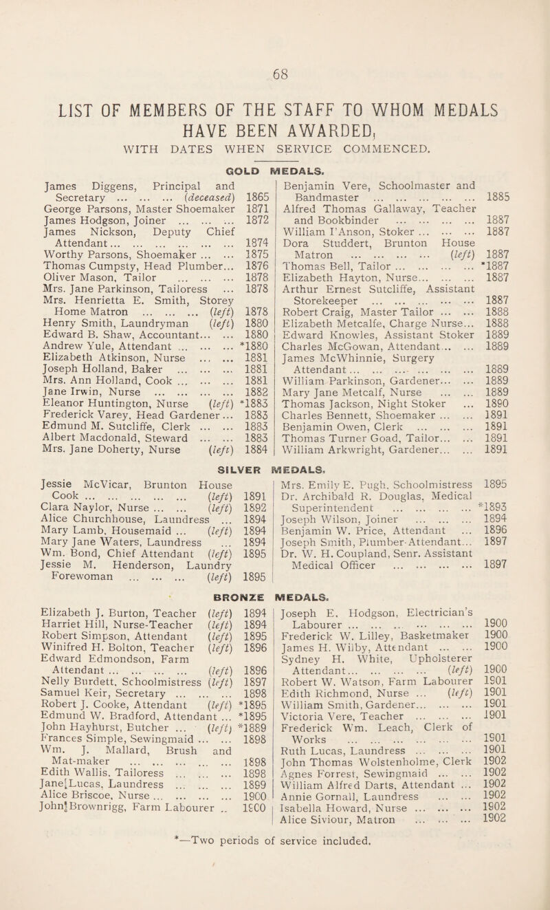 LIST OF MEMBERS OF THE STAFF TO WHOM MEDALS HAVE BEEN AWARDED, WITH DATES WHEN SERVICE COMMENCED. GOLD MEDALS. James Diggens, Principal and Secretary . (deceased) 1865 George Parsons, Master Shoemaker 1871 James Hodgson, Joiner . 1872 James Nickson, Deputy Chief Attendant... . 1874 Worthy Parsons, Shoemaker. 1875 Thomas Cumpsty, Head Plumber... 1876 Oliver Mason, Tailor . 1878 Mrs. Jane Parkinson, Taiioress ... 1878 Mrs. Henrietta E. Smith, Storey Home Matron . (left) 1878 Henry Smith, Laundryman (left) 1880 Edward B. Shaw, Accountant. 1880 Andrew Yule, Attendant.*1880 Elizabeth Atkinson, Nurse . 1881 Joseph Holland, Baker . 1881 Mrs. Ann Holland, Cook. 1881 Jane Irwin, Nurse . 1882 Eleanor Huntington, Nurse (left) *1883 Frederick Varey, Head Gardener... 1883 Edmund M. Sutcliffe, Clerk . 1883 Albert Macdonald, Steward . 1883 Mrs. Jane Doherty, Nurse (left) 1884 Benjamin Vere, Schoolmaster and Bandmaster . Alfred Thomas Gallaway, Teacher and Bookbinder . William I’Anson, Stoker. Dora Studdert, Brunton House Matron . (left) Thomas Bell, Tailor. Elizabeth Hayton, Nurse. Arthur Ernest Sutcliffe, Assistant Storekeeper . . Robert Craig, Master Tailor. Elizabeth Metcalfe, Charge Nurse... Edward Knowles, Assistant Stoker Charles McGowan, Attendant.. James McWhinnie, Surgery Attendant. . William Parkinson, Gardener. Mary Jane Metcalf, Nurse . Thomas Jackson, Night Stoker Charles Bennett, Shoemaker. Benjamin Owen, Clerk . Thomas Turner Goad, Tailor. William Arkwright, Gardener. SILVER iVSEDALS. Jessie McVicar, Brunton House Cook. (left) 1891 Clara Naylor, Nurse. (left) 1892 Alice Churchhouse, Laundress ... 1894 Mary Lamb. Housemaid ... {left) 1894 Mary Jane Waters, Laundress ... 1894 Wm, Bond, Chief Attendant {left) 1895 Jessie M. Henderson, Laundry Forewoman ... {left) Mrs. Emily E. Pugh. Schoolmistress Dr. Archibald R. Douglas, Medical Superintendent . Joseph Wilson, Joiner . Benjamin W. Price, Attendant Joseph Smith, Plumber-Attendant... Dr. W. H. Coupland, Senr. Assistant Medical Officer . 1895 BRONZE Elizabeth J. Burton, Teacher (left) Harriet Hill, Nurse-Teacher (left) Robert Simpson, Attendant (left) Winifred H. Bolton, Teacher (left) Edward Edmondson, Farm Attendant. (left) Nelly Burdett, Schoolmistress (left) Samuel Keir, Secretary . Robert J. Cooke, Attendant (left) Edmund W. Bradford, Attendant ... John Hayhurst, Butcher ... (left) Frances Simple, Sewingmaid. Wm. J. Mallard, Brush and Mat-maker . Edith Wallis. Taiioress . Jane[Lucas, Laundress . Alice Briscoe, Nurse. JohnJBrownrigg, Farm Labourer .. 1894 1894 1895 1896 1896 1897 1898 *1895 *1895 *1889 1898 1898 1898 1899 1900 1900 MEDALS* Joseph E, Hodgson, Electrician’s Labourer. . Frederick W. Lilley, Basketmaker James H. Wilby, Attendant . Sydney H. White, Upholsterer Attendant. (left) Robert W. Watson, Farm Labourer Edith Richmond, Nurse ... (left) William Smith, Gardener. Victoria Vere, Teacher . Frederick Wm. Leach, Clerk of Works . Ruth Lucas, Laundress . John Thomas Wolstenholme, Clerk Agnes Forrest, Sewingmaid . William Alfred Darts. Attendant ... Annie Gornall, Laundress . Isabella Howard, Nurse . Alice Siviour, Matron . 1885 1887 1887 1887 *1887 1887 1887 1888 1888 1889 1889 1889 1889 1889 18S0 1891 1891 1891 1891 1895 *1893 1894 1896 1897 1897 1900 1900 1900 1900 1901 1901 1901 1901 1901 1901 1902 1902 1902 1902 1802 1902 *—Two periods of service included.