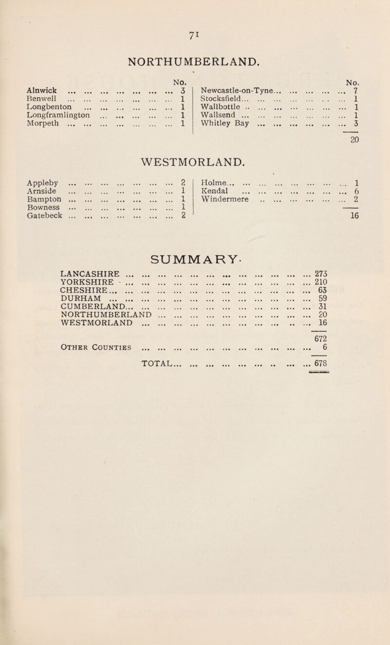 NORTHUMBERLAND. NO. No, Alnwick . • •• ••• ••• • • • • ♦ • 3 N ewcastle-on-Tyne. ... 7 Benwell . . i Stocksfield. ... 1 Longbenton .. i Wallbottle. . ... 1 Longframlington ... .. i Wallsend . ... 1 Morpeth . . i Whitley Bay ... ... 3 20 WESTMORLAND. Appleby . . 2 Holme. ... 1 Arnside . . 1 Kendal . ... 6 Bampton . . 1 Windermere . ... 2 Bowness . . 1 Gatebeck . . 2 16 SUMMARY- LANCASHIRE .273 YORKSHIRE .210 CHESHIRE. 63 DURHAM . 59 CUMBERLAND. 31 NORTHUMBERLAND . 20 WESTMORLAND . 16 672 Other Counties . 6 TOTAL... • e • • • • • • •