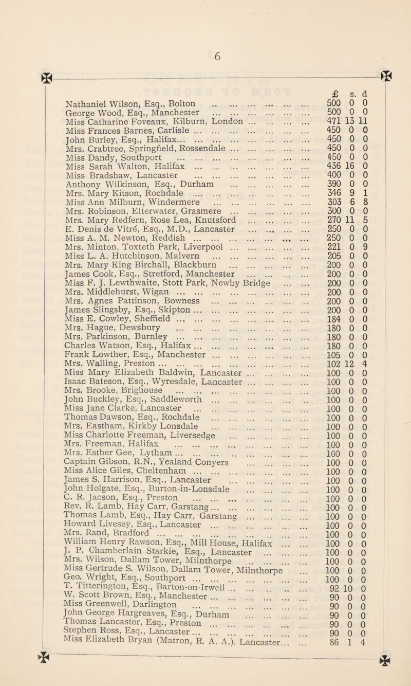 * dg Nathaniel Wilson, Esq., Bolton . George Wood, Esq., Manchester . Miss Catharine Foveaux, Kilburn, London Miss Frances Barnes, Carlisle. John Burley, Esq., Halifax. Mrs. Crabtree, Springfield, Rossendale ... Miss Dandy, Southport . Miss Sarah Walton, Halifax . ,.. Miss Bradshaw, Lancaster . Anthony Wilkinson, Esq., Durham Mrs. Mary Kitson, Rochdale . Miss Ann Milburn, Windermere . Mrs. Robinson, Elterwater, Grasmere ... Mrs. Mary Redfern, Rose Lea, Knutsford E. Denis de Vitre, Esq., M.D., Lancaster Miss A. M. Newton, Reddish . Mrs. Minton, Toxteth Park, Liverpool ... Miss L. A. Hutchinson, Malvern . Mrs. Mary King Birchall, Blackburn James Cook, Esq., Stretford, Manchester Miss F. J. Lewthwaite, Stott Park, Newby B Mrs. Middlehurst, Wigan . Mrs. Agnes Pattinson, Bowness . James Slingsby, Esq., Skipton. Miss E. Cowley, Sheffield. Mrs. Hague, Dewsbury . Mrs. Parkinson, Burnley . Charles Watson, Esq., Halifax. Frank Lowther, Esq., Manchester . Mrs. Walling, Preston. Miss Mary Elizabeth Baldwin, Lancaster Isaac Bateson, Esq., Wyresdale, Lancaster Mrs. Brooke, Brighouse .. John Buckley, Esq., Saddleworth . Miss Jane Clarke, Lancaster . Thomas Dawson, Esq., Rochdale . Mrs. Eastham, Kirkby Lonsdale . Miss Charlotte Freeman, Liversedge Mrs. Freeman, Halifax . Mrs. Esther Gee, Lytham. Captain Gibson, R.N., Yealand Conyers Miss Alice Giles, Cheltenham . James S. Harrison, Esq., Lancaster John Holgate, Esq., Burton-in-Lonsdale C. R. Jacson, Esq., Preston . Rev. R. Lamb, Hay Carr, Garstang. Thomas Lamb, Esq., Hay Carr, Garstang Howard Livesey, Esq., Lancaster ... Mrs. Rand, Bradford . William Henry Rawson, Esq., Mill House, Halifa J. P. Chamberlain Starkie, Esq., Lancaster Mrs. Wilson, Dallam Tower, Milnthorpe Miss Gertrude S. Wilson, Dallam Tower, Milnthorpe Geo. Wright, Esq., Southport . T. Titterington, Esq., Barton-on-Irwell W. Scott Brown, Esq., Manchester. Miss Greenwell, Darlington . John George Hargreaves, Esq.,Durham”’ Thomas Lancaster, Esq., Preston Stephen Ross, Esq., Lancaster ... ..' Miss Elizabeth Bryan (Matron, R. A. A.j] Lancaster’ £ s. d 500 0 0 500 0 0 471 13 11 450 0 0 450 0 0 450 0 0 450 0 0 436 16 0 400 0 0 390 0 0 346 9 1 303 6 8 300 0 0 270 11 5 250 0 0 250 0 0 221 0 9 205 0 0 200 0 0 200 0 0 200 0 0 200 0 0 200 0 0 200 0 0 184 0 0 180 0 0 180 0 0 180 0 0 105 0 0 102 12 4 100 0 0 100 0 0 100 0 0 100 0 0 100 0 0 100 0 0 100 0 0 100 0 0 100 0 0 100 0 0 100 0 0 100 0 0 100 0 0 100 0 0 100 0 0 100 0 0 100 0 0 100 0 0 100 0 0 100 0 0 100 0 0 100 0 0 100 0 0 100 0 0 92 10 0 90 0 0 90 0 0 90 0 0 90 0 0 90 0 0 86 1 4 “J*