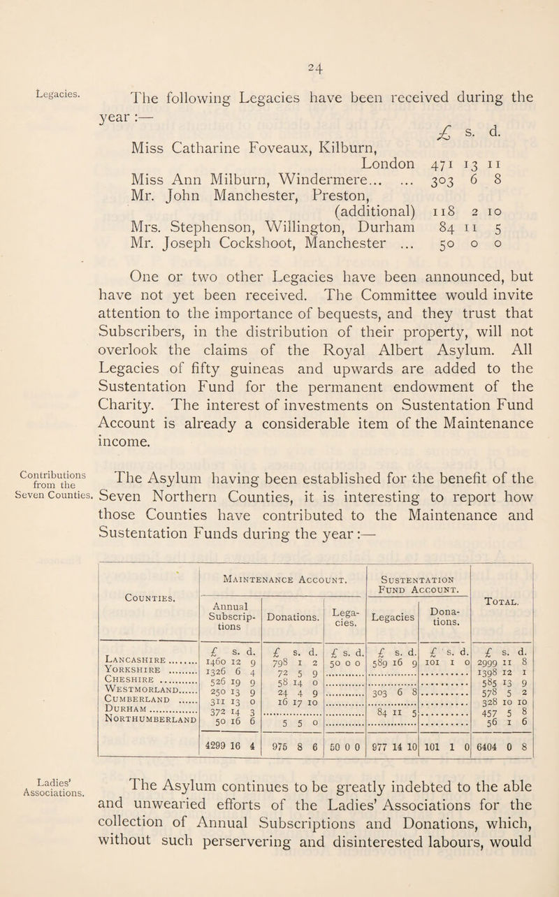 Legacies. The following Legacies have been received during the year :— Miss Catharine Foveaux, Kilburn, London Miss Ann Milburn, Windermere. Mr. John Manchester, Preston, (additional) Mrs. Stephenson, Willington, Durham Mr. Joseph Cockshoot, Manchester ... £ s. d. 471 13 II 303 6 8 118 2 10 84 II 5 50 o o One or two other Legacies have been announced, but have not yet been received. The Committee would invite attention to the importance of bequests, and they trust that Subscribers, in the distribution of their property, will not overlook the claims of the Royal Albert Asylum. All Legacies of fifty guineas and upwards are added to the Sustentation Fund for the permanent endowment of the Charit}’. The interest of investments on Sustentation Fund Account is already a considerable item of the Maintenance income. Contributions from the Seven Counties. The Asylum having been established for the benefit of the Seven Northern Counties, it is interesting to report how those Counties have contributed to the Maintenance and Sustentation Funds during the year:— Counties. Maintenance Account. Sustentation Fund Account. Total. Annual Subscrip¬ tions Donations. Lega¬ cies. Legacies Dona¬ tions. Lancashire . £ S. d. 1460 12 9 1326 6 4 526 19 9 250 13 9 311 13 0 372 14 3 50 16 6 £ s. d. 798 I 2 72 5 9 58 14 0 24 4 9 16 17 10 £ s. d. 50 0 0 £ s. d. 589 16 9 £ ■ s. d. lOI I 0 £ s. d. 2999 II 8 1398 12 I 585 13 9 578 5 2 328 10 10 457 5 8 56 I 6 Yorkshire . Cheshire . Westmorland. 303 6 8 Cumberland . Durham . 84 II 5 Northumberland 550 50 0 0 4299 16 4 975 8 6 977 14 10 101 1 0 6404 0 8 Ladies’ Associations. The Asylum continues to be greatly indebted to the able and unwearied efforts of the Ladies’ Associations for the collection of Annual Subscriptions and Donations, which, without such perservering and disinterested labours, would