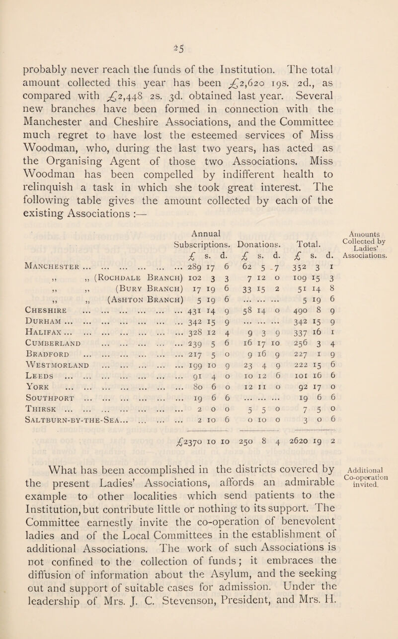 probably never reach the funds of the Institution. The total amount collected this year has been ^'2,620 19s. 2d., as compared with ;^2,448 2s. 3d. obtained last year. Several new branches have been formed in connection with the Manchester and Cheshire Associations, and the Committee much regret to have lost the esteemed services of Miss Woodman, who, during the last two years, has acted as the Organising Agent of those two Associations. Miss Woodman has been compelled by indifferent health to relinquish a task in which she took great interest. The following table gives the amount collected by each of the existing Associations :— Annual Amounts Subscriptions. Donations. Total. Collected by Ladies’ £ s. d. £ s. d. £ s. d. Associations Manchester ... .289 17 6 62 5 -7 352 3 I )) n (Rochdale Branch) 102 3 3 7 12 0 109 15 3 M n (Bury Branch) 17 19 6 33 15 2 51 14 8 >) j) (Ashton Branch) 5 19 6 ... ... ... 5 19 6 Cheshire .431 14 9 58 14 0 490 8 9 Durham . .342 15 9 ... ... 342 15 9 Halifax. .328 12 4 9 3 9 337 16 I Cumberland .239 5 6 16 17 10 256 3 4 Bradford .217 5 0 9 16 9 227 I 9 Westmorland .199 10 9 23 4 9 222 15 6 Leeds . . 91 4 0 10 12 6 lOI 16 6 York . . 80 6 0 12 11 0 92 17 0 Southport ... . 19 6 6 . • • . • . . • 19 6 6 Thirsk . . 2 0 0 5 5 0 7 5 0 Saltburn-by-the-Sea. 2 10 6 0 10 0 3 0 6 £2370 10 10 250 8 4 2620 19 2 What has been accomplished in the districts covered by Additional the present Ladies’ Associations, affords an admirable ^°in?ifed.'°’^ example to other localities which send patients to the Institution, but contribute little or nothing to its support. The Committee earnestly invite the co-operation of benevolent ladies and of the Local Committees in the establishment of additional Associations, The work of such Associations is not confined to the collection of funds; it embraces the diffusion of information about the Asylum, and the seeking out and support of suitable cases for admission. Under the leadership of Mrs. J. C. Stevenson, President, and Mrs. II.