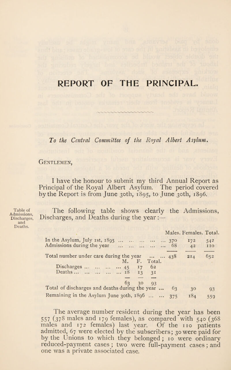 REPORT OF THE PRINCIPAL. To the Central Committee of the Royal Albert AsyUm, Gentlemen, I have the honour to submit my third Annual Report as Principal of the Royal Albert Asylum. The period covered by the Report is from June 30th, 1895, to June 30th, 1896. Table of Admissions, Discharges, and Deaths. The following table shows clearly the Admissions, Discharges, and Deaths during the year . Males. Females. Total. In the Asylum, July ist, 1895 .370 172 5*12 Admissions during the year . 68 42 no Total number under care during the year .438 M. F. Total. Discharges.45 17 62 Deaths.18 13 31 63 30 93 Total of discharges and deaths during the year ... 63 Remaining in the Asylum June 30th, 1896 . 375 214 652 30 93 184 559 The average number resident during the year has been 557 (37S males and 179 females), as compared with 540 (368 males and 172 females) last year. Of the no patients admitted, 67 were elected by the subscribers; 30 were paid for by the Unions to which they belonged ; 10 were ordinary reduced-payment cases ; two were full-payment cases; and one was a private associated case.