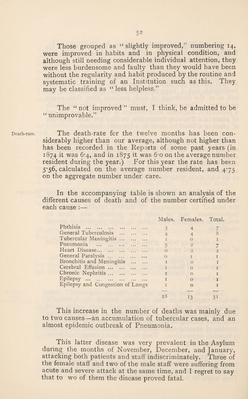 Death-rate. Those grouped as “ slightly improved,” numbering 14, were improved in habits and in physical condition, and although still needing considerable individual attention, they were less burdensome and faulty than they would have been without the regularity and habit produced by the routine and systematic training of an Institution such as this. They may be classified as “ less helpless.” The “ not improved ” must, I think, be admitted to be “ unimprovable.” The death-rate for the twelve months has been con¬ siderably higher than our average, although not higher than has been recorded in the Reports of some past years (in 1874 if was 6-4, and in 1875 if was 6'0 on the average number resident during the year.) For this year the rate has been 5*56, calculated on the average number resident, and 475 on the aggregate number under care. In the accompanying table is shown an analysis of the different causes of death and of the number certified under each cause :— Males. Females. Total. Phthisis . 3 4 7 General Tuberculosis . 4 4 8 Tubercular Meningitis. I 0 I Pneumonia . 5 2 7 Heart Disease. 0 2 2 General Paralysis . 0 I I Bronchitis and Meningitis . I 0 I Cerebral Effusion. I 0 I Chronic Nephritis.. I 0 I Epilepsy . . I 0 I Epilepsy and Congestion of Lungs I 18 0 13 I 31 This increase in the number of deaths was mainly due to two causes—an accumulation of tubercular cases, and an almost epidemic outbreak of Pneumonia. This latter disease was very prevalent in the Asylum during the months of November, December, and January, attacking both patients and staff indiscriminately. Three of the female staff and two of the male staff were suffering from acute and severe attack at the same time, and I regret to say that to wo of them the disease proved fatal.