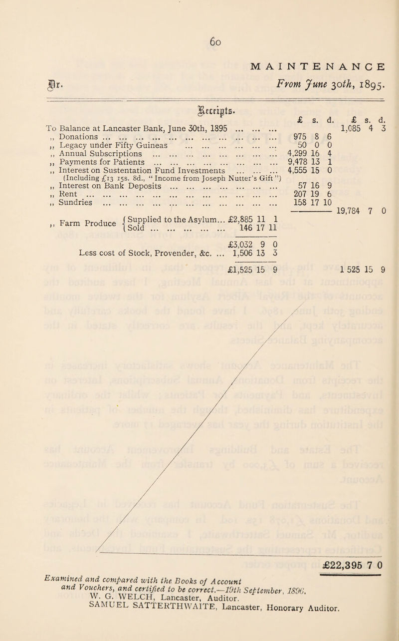 MAINTENANCE From June 2,0th, 1895. Receipts. To Balance at Lancaster Bank, June SOth, 1895 . ,, Donations. ,, Legacy under Fifty Guineas . ,, Annual Subscriptions .. ,, Payments for Patients . ,, Interest on Sustentation Fund Investments . (Including £13 15s. 8d., “ Income from Joseph Nutter’s Gift ”) ,, Interest on Bank Deposits . „ Rent . ,, Sundries . „ Farm Produce j Supplied to the Asylum... £2,885 11 1 ’ (Sold . 14-6 17 11 £ St di £ St dt 1,085 4 3 975 8 6 50 0 0 4,299 16 4 9,478 13 1 4,555 15 0 57 16 9 207 19 6 158 17 10 - 19,784 7 0 £3,032 9 0 Less cost of Stock, Provender, &c. ,tt 1,506 13 3 £1,525 15 9 1 525 15 9 / £22,395 7 0 Examined and compared with the Books of Account and Vouchers, and certified to he correct.—lOth September, 1S9G. W. Gt WELCH, Lancaster, Auditor. SAMUEL SATTERTHWAITE, Lancaster, Honorary Auditor.