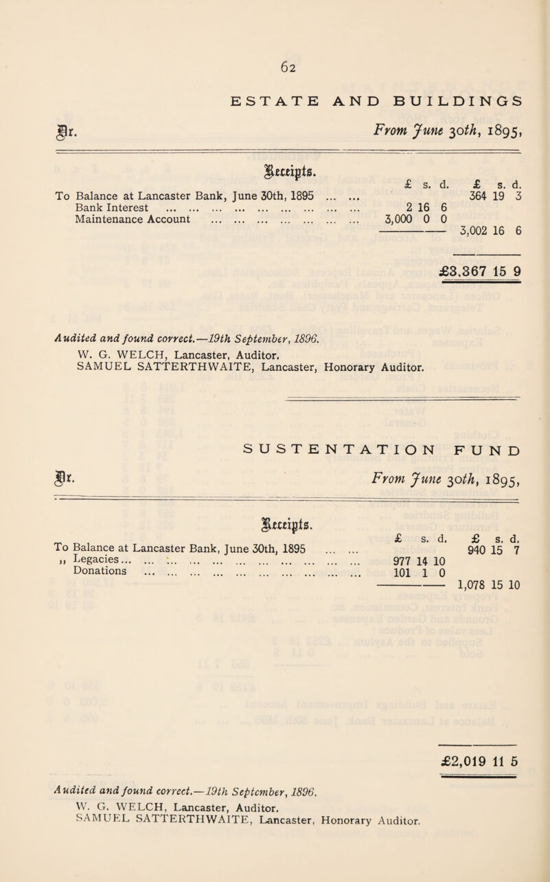 ESTATE AND BUILDINGS r. From June ^oth, 1895, To Balance at Lancaster Bank, June 30th, 1895 Bank Interest . Maintenance Account . £ s. d. £ s. d. 364 19 3 2 16 6 3,000 0 0 - 3,002 16 6 £3,367 15 9 Audited and found correct.—19th September, 1896. W. G. WELCH, Lancaster, Auditor. SAMUEL SATTERTHWAITE, Lancaster, Honorary Auditor. SUSTENTATION FUND From June ^oth, 1895, To Balance at Lancaster Bank, June 30th, 1895 ,, Legacies. :. Donations . . £ s. d. £ s. d, 940 15 7 977 14 10 101 1 0 - 1,078 15 10 £2,019 11 5 Audited and found correct.—19th September, 1896. W. G. WELCH, Lancaster, Auditor, SAMUEL SATTERTH WAITE, Lancaster, Honorary Auditor.