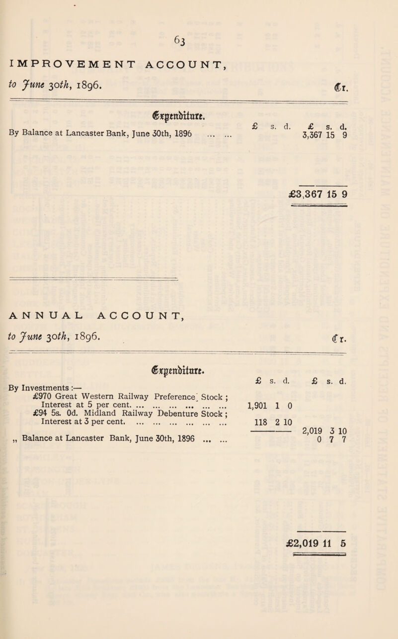 63 IMPROVEMENT ACCOUNT, to Jmt ^oth, 1896. ^x. By Balance at Lancaster Bank, June 30th, 1896 £ s. d. £ s. d. 3,367 15 9 £3,367 15 9 ANNUAL ACCOUNT, to June ^oth, 1896. By Investments :— £970 Great Western Railway Preference^ Stock Interest at 5 per cent.. £94 5s. Od. Midland Railway Debenture Stock Interest at 3 per cent. Balance at Lancaster Bank, June 30th, 1896 . £ s. d. £ s. d. 1,901 1 0 118 2 10 -2,019 3 10 0 7 7