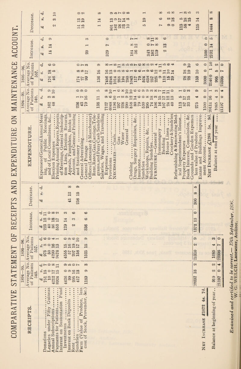 COMPARATIVE STATEMENT OF RECEIPTS AND EXPENDITURE ON MAINTENANCE ACCOUNT. CD CO CD Ui Jt^ 00 05 0 Ir^ 00 CO 0 OS ?H rH rH rH 0 oa ->it CO CO (M oa CM 0 05 0 (M CM 00 CO 00 1-H 0 CO HH rH 05 <D <D Q 'O 0 0 CM CO rH vO rH 0 00 (M CO rH rH tH oa 0 CO 00 VO rH VO rH rH rH 6 cn 0 0 0 i>» CO oa 00 rH 00 rH 00 VO VO 0 00 lO 05 rH VO CO oa 0 0 0 0 fH (M 0 iz; rr rH rH iH oa 0 0 . 00 VO 00 00 J>. 40 CD CO 0 CO CO CD rH CO CD rH oa CO CM 00 »H 0 00 oa 0 0 rH vO 1 bjC -4~l OJ rH rH rH rH rH rH rH rH rH rH rH VO Oi c3 03 n I VO CO CD ’’Si oa CD CO CD can 0 CO oa 00 r>* VO 03 0 VO oa C50 on oa 0 0 VO lO GO art i>. rji J>* <M oa CO VO rH CD oa Of) rH 1:^ fM CO vO D5 rH rH CO D5 (M VO 0 0 oa oa rH rH rH CM 0 rH CM 0 VO CD D4 fM tH r^ 0 rfl oa CO <3 0 !>• VO rH tH CO rH CM (M :z: G <dS, sjDti • oj I S > 'IS C ° rH rH rH r^ rH rH CQ CO CO rH J>* CO rH rH rH OaCOOrHfMOaCM'^COOXXCOvOt^CMCO rH rH rH rH rH rH rH t-H VO !>• VO rH tH art fM 00 CO CO oa 00 t^XCCt^XOXOOaOvOrJiCOCOJr^'-HO CO !>* X VO CO 0*5 ^ 1-. CO fMHHOaOaCMOavOXi>*COOai>.OrHOCMrtH rH X CO i>* rH (M rH rHOrHCMCMcMX vQCM rH rH !>• CO rH rH <M o o UJ 40 ^ 0 rH ^ vn !>• rH X oa rH 0 rH 0 — CM M ^ W Di D H Q a. X w q; c/3 ; q; CUD Q eS2 S acA u.pd cu; o qj O ^ n CO O t—J 0) rt ^ cu X rt w • 4) is ^ . rd -Q (u • W 3 |V • tn'C/: • J-H C • o 2 o q_) CO C ^ cupi S aj gdOW CD d &D 05 w<-95 •w ’13 ^ C .2-n o - Wfii c _ • ^ CO -*-> . ctf 05 S-i +-* (D ^ G xi  S tj 03 C (in oi • oy S-i W)' ■ • „•, 05 OC G 45 i_;d H 'G 'Css •►j 05 03 03 CJO c/T ^ CD > 03 - 'h :H o3 o3 — C G OJ q(X) G.OT3 Dh O << 03 fC rt u u CD CD ^ CJa=! <V <D^ ooo G o3 > 05 O X! O C -'dl^ 05' 05 -kT d 45 d 5 T) o « G ^ Ph tinTS w 05 d “ a.!2 X > W G ” iH • • • 0 « • • • » • (n • 0 .tH (/■ 0 (D c/) £5 £ rt G 0 £ -2 45 *3 0 0 Pi >> EU CUD ) (fi r- Ut 05 o3 05 13 n3 u CD o.«J D u Y co'' ^3 H DhCO P? cu: p co.S - Z. CD CUD CO CD • ^ • X • a - G .C 0^ d t5c’3 ^ 2.S 45 G X : CD CD s g &£ O •Sffi rt ^ > -w O G C CD CDT3 CaDT* a (fi 5 qD O X 4J •G G pLl 33 O.^ 45 05 S3 IC/) T’ — -73 . . ^ G g.-G PS PhZ o 2 “5 G G 3 5 OQ ® c o> ^ 45 s 03 a-* +H 45 o £ 45— -2 03 05 ; 45 . 05 . a . 45 . a . X • G3 4) c £ -■G ^ P d 45 03^ 05 03 X > 03 d U o3 45 >5 o X G G O Pu'fPO G G ca G O t3 g •W 0) a •ti CD B d 05 « w H l£ O M H z 45 O 03 H CQ CD CO oj p O QD Q 3Q 00 G<1 ca IG 00 (M QD CO c3 CD U o a rQ jH 0 X CM X CO CO 0 r/ (M 0 Xt-- ® tH rH rH rH X CO X rH M 0 CO X oa CM CO 05 ^ fM ^ X vO CM X CM ira rH X X o z d g.g CUD-;^ 03 rt i-* Cu CD ^ > ^ CO OrH O oa CO o lo o oa 00 _. !>• lo oa i>- oa CM T*i oa io CO oa j>« rH rH r-i rH VO J>» GO VO lO O VO VO (N rH oa VO CM VO ca X 0 CM Til I>- 0 VO VO rH X oa X 0 X 'H rH CM 05 0*5 O CO Z 0 45.P • < ° frti>*O00rH oa VO O !>• CO ^ r-l cftvoot-vo ooacoco oa i-H O CM tJ< qa VO iH t-h c<j ^ (M oa 00 CO oa VO !>• (M oa o 1—I '*^1 <^^ Ttl oa 00 c/3 H & (1] u u cv: CM (M X rH CM 0 t>. oa X oa (M ca rH 0 rH CM CM CO cc3 CD .5 '3 O .r^-J :§ •ta • c ; o pH O U3 2 S O 45 ft ctf •2Ph G 45 -1^ CO ^3 o G.ft<2 d G (/5 O t/5 C/3 -H> 45 G HH giIg MG >,§ 45 G rt U5 o ft 45 Q XS G c/5 rt cM c « B o CO CD aT g d'G X G o ^ 1ft ° U-i §8 cc3 C/3 D1-3 <I (i( t CO CD ^ }-t _ p a c 45 «5><+h P CO ^8 Pi CObu 'O !>. QQ (M O 1—< c/D c4 o z, IS ct3 QD >> V4-1 O 50 c »rM G G »pH 5j0 CD CD O G cq Co .Ca ^ • o H-a ^ c/5 o Ca CO c< (D S s- - O X 43 X ^ o -as hJ o W 43 ■ RS-O •S> w S s 45 s H tcj