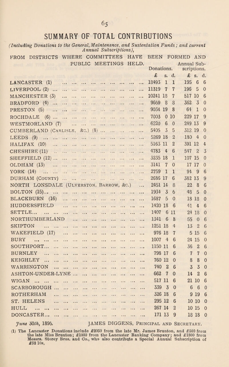 SUMMARY OF TOTAL CONTRIBUTIONS (Including Donations to the General, Maintenance, and Sustentation Funds; and current Annual Subscriptions), FROM DISTRICTS WHERE COMMITTEES HAVE PUBLIC MEETINGS HELD. BEEN FORMED AND Annual Sub- £ s. d. £ s. d. LANCASTER (1) . .. • ••• ••• ... 18493 1 1 195 6 6 LIVERPOOL (2) . . . . . ... 11519 7 7 196 5 0 MANCHESTER (3) . . . « . ... 10241 18 7 517 10 6 BRADFORD (4) . . ... 9669 8 8 362 3 0 PRESTON (5) . . ... 9034 19 8 64 1 0 ROCHDALE (6). . . . . ... 7003 0 10 229 17 9 WESTMORLAND (7) . .. . . ... 6220 6 0 249 13 9 CUMBERLAND (Carlisle, &c.) (8) .. • . ... 5405 3 5 312 19 0 LEEDS (9) . . . « . ... 5269 18 2 180 4 0 HALIFAX (10) . . ... 5163 11 2 391 12 4 CHESHIRE (11) . . .. .. . ... 4783 4 6 547 2 3 SHEFFIELD (12). . ... 3235 18 1 107 15 0 OLDHAM (13) . . ... 3141 7 0 17 17 0 YORK (14) . . ... 2759 1 1 94 9 6 DURHAM (County) . . ... 2686 17 6 382 13 9 NORTH LONSDALE (Ulverston, Barrow, &c.) ... 2451 14 8 22 8 6 BOLTON (15). ... 1934 3 6 48 5 0 BLACKBURN (16) . ... 1687 5 0 18 18 0 HUDDERSFIELD . ... 1420 18 6 41 4 6 SETTLE. ... 1407 6 11 24 18 0 NORTHUMBERLAND . ... 1341 6 8 55 0 6 SKIPTON . ... 1251 18 4 13 2 6 WAKEFIELD (17) . »*• ••• 976 18 7 5 15 6 BURY . ... 1007 4 6 24 15 0 SOUTHPORT. ... 1150 11 6 36 2 6 BURNLEY . 798 17 6 7 7 0 KEIGHLEY . • • ■ • • • > • • • • • 760 12 0 8 8 0 WARRINGTON . 740 2 6 3 3 0 ASHTON-UNDER-LYNE. ... ••• ••• 662 7 0 14 2 6 WIGAN . 517 11 6 21 10 6 SCARBOROUGH . . 339 3 0 6 6 0 ROTHERHAM . .. . . 326 18 6 9 19 6 ST. HELENS . . 295 12 6 10 10 0 HULL . ... 267 14 2 10 15 0 DONCASTER. »• • ,., .,, ,,, 171 13 9 18 18 0 June 6Qth, 1896. JAMES DIGGENS, PRINCIPAL AND Secretary. (1) The Lancaster Donations include £2050 from the late Mr. James Brunton, and £500 from the late Miss Brunton; £1000 from the Lancaster Banking Company; and £1300 from Messrs. Storey Bros, and Co., who also contribute a Special Annual Subscription of £52 lOs,