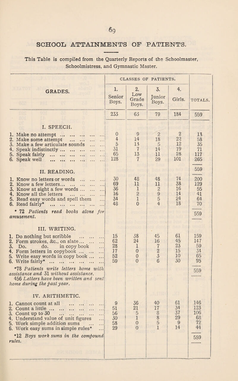 6g SCHOOL ATTAINMENTS OF PATIENTS. This Table is compiled from the Quarterly Reports of the Schoolmaster, Schoolmistress, and Gymnastic Master. CLASSES OF PATIENTS. GRADES. 1. 2. Low Grade Boys. 3. 4. Senior Boys. Junior Boys. Girls. TOTALS. 233 63 79 184 559 I. SPEECH. 1. Make no attempt . 0 9 2 2 13 2. Make some attempt . 4 14 18 22 58 3. Make a few articulate sounds . 5 i 15 5 12 35 4. Speak indistinctly. S ^ 7 14 19 71 5. Speak fairly . 1 6b i 13 11 28 117 6. Speak well . 1 128 ! 7 29 i 101 265 II. READING. 1 [ 559 1. Know no letters or words . 30 48 48 74 200 2. Know a few letters. 69 11 11 38 129 3. Know at sight a few words. 36 1 2 16 55 4. Know all the letters . 16 2 9 14 41 5. Read easy words and spell them 34 1 5 24 64 6. Read fairly* . 48 0 4 18 70 * 72 Patients read boohs alone for amusement. 559 HI. WRITING. 1. Do nothing but scribble . 15 38 45 61 159 2. Form strokes, &c., on slate. 62 24 16 45 147 3. Do. do. in copy book 28 1 7 23 59 4. Form letters in copybook. ]7 0 2 15 34 5. Write easy words in copy book. 52 0 3 10 65 6. Write fairly* . 59 0 6 30 95 *78 Patients write letters home with assistance and 31 without assistance. 456 Letters have been written and sent home during the past year. 559 IV. ARITHMETIC. 1. Cannot count at all . 9 36 40 61 146 2. Count a little. 51 21 17 34 125 3. Count up to 30 . 56 5 8 37 106 4. Understand value of unit figures 30 1 8 29 68 5. Work simple addition sums . 58 0 5 9 72 6. Work easy sums in simple rules* 29 0 1 14 44 *12 Boys work sums in the compound rules. 559