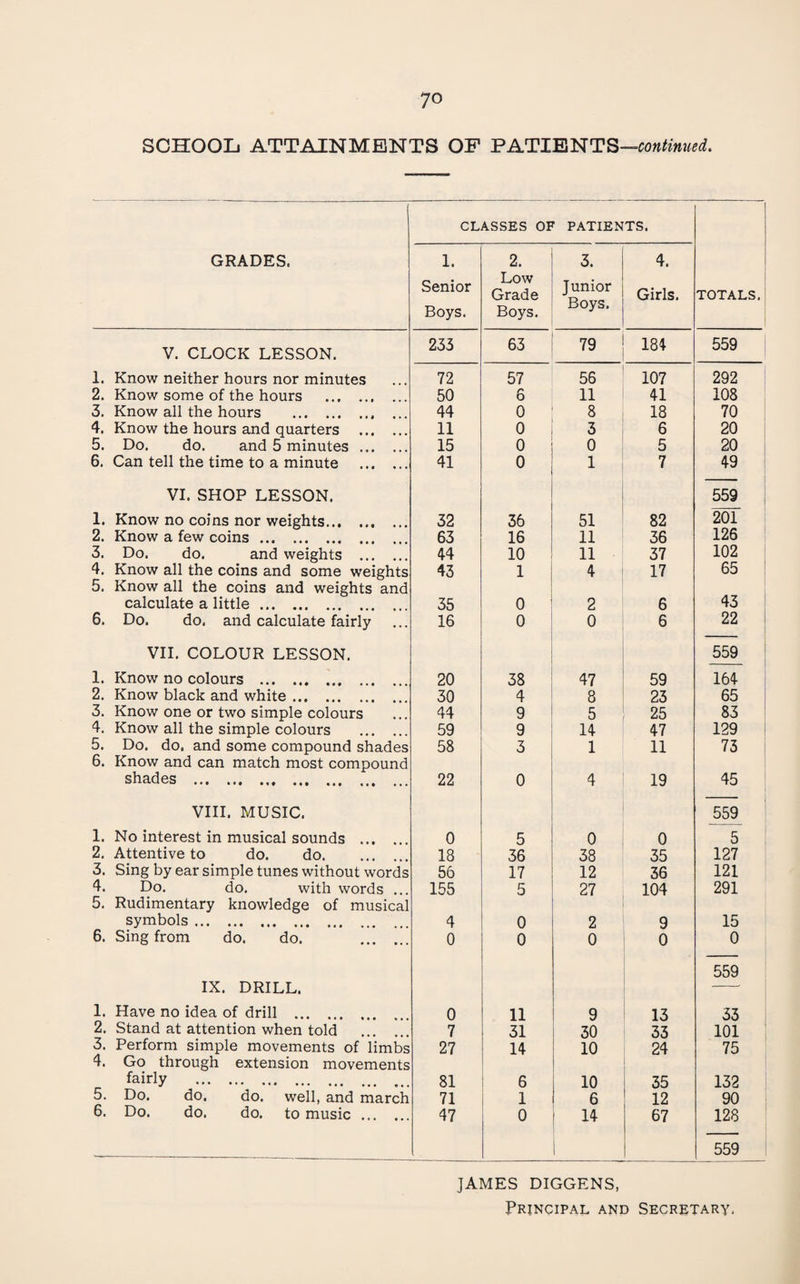 SCHOOL ATTAINMENTS OF PATIENTS— GRADES. V. CLOCK LESSON. 1. Know neither hours nor minutes 2. Know some of the hours . 3. Know all the hours . 4. Know the hours and quarters 5. Do. do. and 5 minutes ... 6. Can tell the time to a minute VI. SHOP LESSON. 1. Know no coins nor weights. 2. Know a few coins. 3. Do. do. and weights . 4. Know all the coins and some weights 5. Know all the coins and weights and calculate a little. 6. Do. do. and calculate fairly VII. COLOUR LESSON. 1. Know no colours . 2. Know black and white. 3. Know one or two simple colours 4. Know all the simple colours . 5. Do. do. and some compound shades 6. Know and can match most compound shades . VIII. MUSIC. 1. No interest in musical sounds . 2. Attentive to do. do. 3. Sing by ear simple tunes without words 4. Do. do. with words ... 5. Rudimentary knowledge of musical symbols. 6. Sing from do. do. . IX. DRILL. 1. Have no idea of drill . 2. Stand at attention when told . 3. Perform simple movements of limbs 4. Go through extension movements fairly . 5. Do. do. do. well, and march 6. Do. do. do. to music. CLASSES OF PATIENTS. 1. 2. 3. 4. Senior Low Grade Junior Boys. Girls. TOTALS. Boys. Boys. 233 63 79 184 559 72 57 56 107 292 50 6 11 41 108 44 0 8 18 70 11 0 3 6 20 15 0 0 5 20 41 0 1 7 49 559 32 36 51 82 201 63 16 11 36 126 44 10 11 37 102 43 1 4 17 65 ' 35 0 2 6 43 16 0 0 6 22 559 20 38 47 59 164 30 4 8 23 65 44 9 5 25 83 59 9 14 47 129 58 3 1 11 73 22 0 4 19 45 559 0 5 0 0 5 18 36 38 35 127 56 17 12 36 121 155 5 27 104 291 4 0 2 9 15 0 0 0 0 0 559 0 11 9 13 35 7 31 30 33 101 27 14 10 24 75 81 6 10 35 132 71 1 6 12 90 47 0 14 67 128 1 559 JAMES DIGGENS,