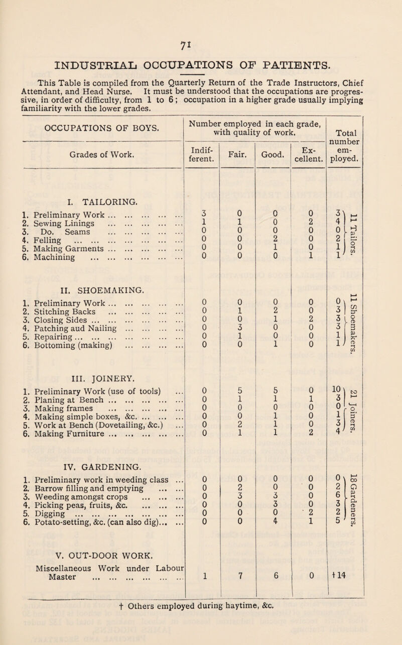 INDUSTRIAL OCCUPATIONS OP PATIENTS. This Table is compiled from the Quarterly Return of the Trade Instructors, Chief Attendant, and Head Nurse. It must be understood that the occupations are progres¬ sive, in order of difficulty, from 1 to 6 ; occupation in a higher grade usually implying familiarity with the lower grades. OCCUPATIONS OF BOYS. Grades of Work. I. TAILORING. 1. Preliminary Work 2. Sewing Linings 3. Do. Seams 4-. Felling . 5. Making Garments 6. Machining II. SHOEMAKING 1. Preliminary Work ... 2. Stitching Backs 3. Closing Sides. 4. Patching aud Nailing 5. Repairing. 6. Bottoming (making) III. JOINERY. 1. Preliminary Work (use of tools) 2. Planing at Bench. 3. Making frames . 4. Making simple boxes, &c.. 5. Work at Bench (Dovetailing, &c.) 6. Making Furniture. IV. GARDENING. 1. Preliminary work in weeding class 2. Barrow filling and emptying 3. Weeding amongst crops 4. Picking peas, fruits, &c. 5. Digging . 6. Potato-setting, &c. (can also dig) V. OUT-DOOR WORK. Master Number employed in each grade, with quality of work. Total number em¬ ployed. Indif¬ ferent. Fair. Good. Ex¬ cellent. 3 0 0 0 3) 1—1 1 1 0 2 4 »-• 0 0 0 0 0 H 0 0 2 0 2 0 0 1 0 1 i 0 1 0 0 1 0 0 0 0 0 1 2 0 3 in S' 0 0 1 2 3 o 1 CD 0 3 0 0 3 9 0 1 0 0 1 0 0 1 0 1J CD •-t Ul 0 5 5 0 10^ CSD 0 1 1 1 3 0 0 0 0 0, '—1 - o 5' 0 0 1 0 1 0 2 1 0 3 0 1 1 2 4^ C/2 0 0 0 0 0) 1 K-* 00 0 2 0 0 2 Q 0 3 3 0 6 p 0 0 3 0 3 Cl CD 0 0 0 2 2 cs CD 0 r 0 4 1 5 1 7 6 0 + 14 t Others employed during haytime, &c.