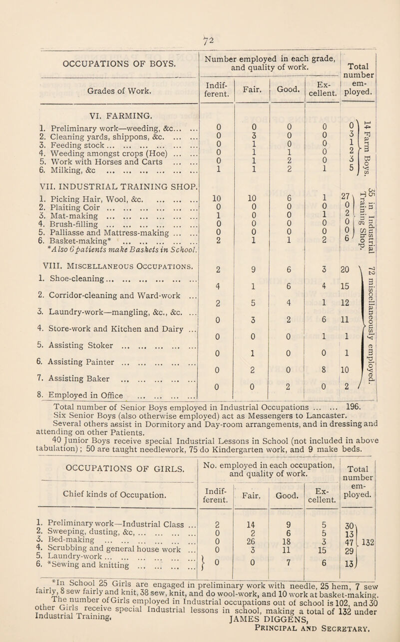 7^ OCCUPATIONS OF BOYS. Number employed in each grade, and quality of work. Total number em¬ ployed. Grades of Work. Indif¬ ferent. Fair. Good. Ex¬ cellent. VI. FARMING. 1. Preliminary work—weeding, &c. 0 0 0 0 0 h-* -P» 2. Cleaning yards, shippons, &c. 0 3 0 0 6 T P 3. Feeding stock. 0 1 0 0 i o 1 n g 4. Weeding amongst crops (Hoe) . 0 1 1 0 A 5. Work with Horses and Carts . 0 1 2 0 3 Uj o 6. Milking, &c . 1 1 2 1 5 '-si VH. INDUSTRIAL TRAINING SHOP. 1. Picking Hair, Wool, &c. 10 10 6 1 27 \ H cn 2. Plaiting Coir . 0 0 0 0 3. Mat-making . 1 0 0 1 2 - 5' i-i 4. Brush-filling . 0 0 0 0 5. Palliasse and Mattress-making. 0 0 0 0 6. Basket-making* . 2 1 1 2 6 ^ o iq 6patients make Baskets in School. V ^ VIII. Miscellaneous Occupations. 2 9 6 3 20 \ ^ \ N:); 1. Shoe-cleaning. 3 i 4 1 6 4 15 2. Corridor-cleaning and Ward-work ... o CD 2 5 4 1 12 3. Laundry-work—mangling, &c., &c. ... P P 1 0 3 2 6 11 4. Store-work and Kitchen and Dairy ... r ^ w ; 0 0 0 1 1 5. Assisting Stoker . 0) ' 0 1 0 0 1 3 i 6. Assisting Painter . H-l n 0 2 0 8 10 ^ i 7, Assisting Baker . y CD a 0 0 2 0 2 / 8. Employed in Office . Total number of Senior Boys employed in Industrial Occupations. 196. Six Senior Boys (also otherwise employed) act as Messengers to Lancaster. Several others assist in Dormitory and Day-room arrangements, and in dressing and attending on other Patients. 40 Junior Boys receive special Industrial Lessons in School (not included in above tabulation); 50 are taught needlework, 75 do Kindergarten work, and 9 make beds. OCCUPATIONS OF GIRLS. Chief kinds of Occupation. 1. 2. 3. 4. 5. 6. Preliminary work—Industrial Class Sweeping, dusting, &c,. Bed-making . Scrubbing and general house work Laundry-work. *Sewing and knitting .... No. employed in each occupation, and quality of work. Total number em¬ ployed. Indif¬ ferent. 1, Fair. Good. Ex¬ cellent. 2 14 9 5 30) 0 2 6 5 13 0 26 18 3 47 L 132 0 3 11 15 29 } “ 0 7 6 13 J r ■ , o r • 1 ciigdgeu ni preliminary worK witn needle, zb nem, / sew ° fairly and knit, 38 sew, knit, and do wool-work, and 10 work at basket-making, fu Girls employed in Industrial occupations out of school is 102, and 30 T J^e^eive special Industrial lessons in school, making a total of 152 under Industrial Training, JAMES DIGGENS, Principal and Secretary,