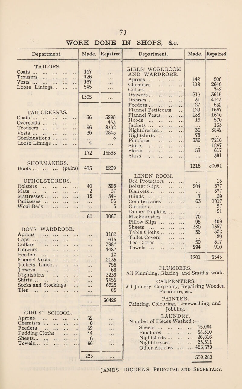 WORK DONE IN SHOPS, &c. Department. Made. Repaired TAILORS. Goats. 167 ... Trousers . 426 ... Vests. 167 Loose Linings. 545 ... 1305 ... TAILORESSES. Coats. 36 3895 Overcoats. •. • 433 Trousers . 96 8392 Vests. 36 2845 Combinations. 3 Loose Linings. 4 ... 172 15568 SHOEMAKERS. Boots. (pairs) 475 2239 UPHOLSTERERS. Bolsters .. . 40 396 Mats . 2 37 Mattresses. ... 18 544 Palliasses. 85 Wool Beds . ... 5 60 1067 BOYS’ WARDROBE. Aprons . 1182 Ob.^s ... ••• ... 415 Collars . 3987 Drawers . 4487 Feeders . 12 Flannel Vests. 2135 Jackets, Linen. 755 Jerseys . 68 Nightshirts . 3239 Shirts. 7455 Socks and Stockings 6625 Ties . 65 ... 30425 GIRLS’ SCHOOL. Aprons . 32 1 Chemises. 6 Feeders . 69 Pudding Cloths . 44 1 Sheets.. . 6 ... Towels. 66 : 223 i i ... Department. Made. Repaired GIRLS’ WORKROOM AND WARDROBE. Aprons . 142 506 Chemises . 118 2640 Collars . • • • 742 Drawers. 212 3615 Dresses. 31 4143 Feeders. 27 532 Flannel Petticoats 129 1667 Flannel Vests . 138 1640 Hoods . 16 570 Jackets . •. • 133 Nightdresses. 36 3842 Nightshirts . 78 Pinafores . 336 7216 Shirts . • • • 1847 Skirts . 53 617 Stays . ... 381 1316 30091 LINEN ROOM. Bed Protectors . 13 Bolster Slips. 204 577 Blankets. . 377 Blinds . 7 39 Counterpanes . 63 1017 Curtains. • • • 27 Dinner Napkins. • • • 51 Mackintoshes . 70 « • • Pillow Slips. 95 409 Sheets . 380 1397 Table Cloths. 38 322 Toilet Covers . • * • 89 Tea Cloths . 50 317 Towels . 294 910 1201 5545 PLUMBERS. All Plumbing, Glazing, and Smiths’ work. CARPENTERS. All Joinery, Carpentry, Repairing Wooden Furniture, &c. PAINTER. Painting, Colouring, Limewashing, and Jobbing. LAUNDRY. Number of Pieces Washed ;— Sheets. ... 45,064 Pinafores . ... 38,310 Nightshirts. ... 26,816 Nightdresses ... 23,511 Other Articles ... ... 425,579 559,280 JAMES DIGGENS, PRINCIPAL AND Secretary.