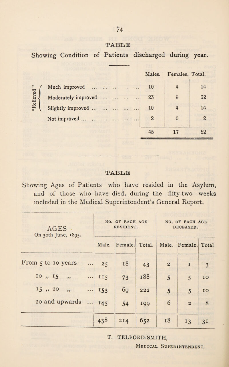 TABLE Showing Condition of Patients discharged during year. f Much improved . Males, 10 Females. 4 Total. 14 (U 1 Moderately improved . 23 9 32 0^ 1 Slightly improved. 10 4 14 Not improved. 2 0 2 45 17 62 TABLE Showing Ages of Patients who have resided in the Asylum, and of those who have died, during the fifty-two weeks included in the Medical Superintendent’s General Report. AGES . On 30th June, 1895. NO. OF EACH AGE RESIDENT. NO. OF EACH DECEASED. AGE Male. Female. Total. Male. Female. Total From 5 to 10 years 25 18 43 2 I 3 10 „ 15 ,, 73 188 5 5 10 ^5 n • • • 153 69 222 5 5 10 20 and upwards ... H5 54 199 6 2 8 438 214 652 18 13 31 T. TELFORD-SMITH, Medical Superintendent,