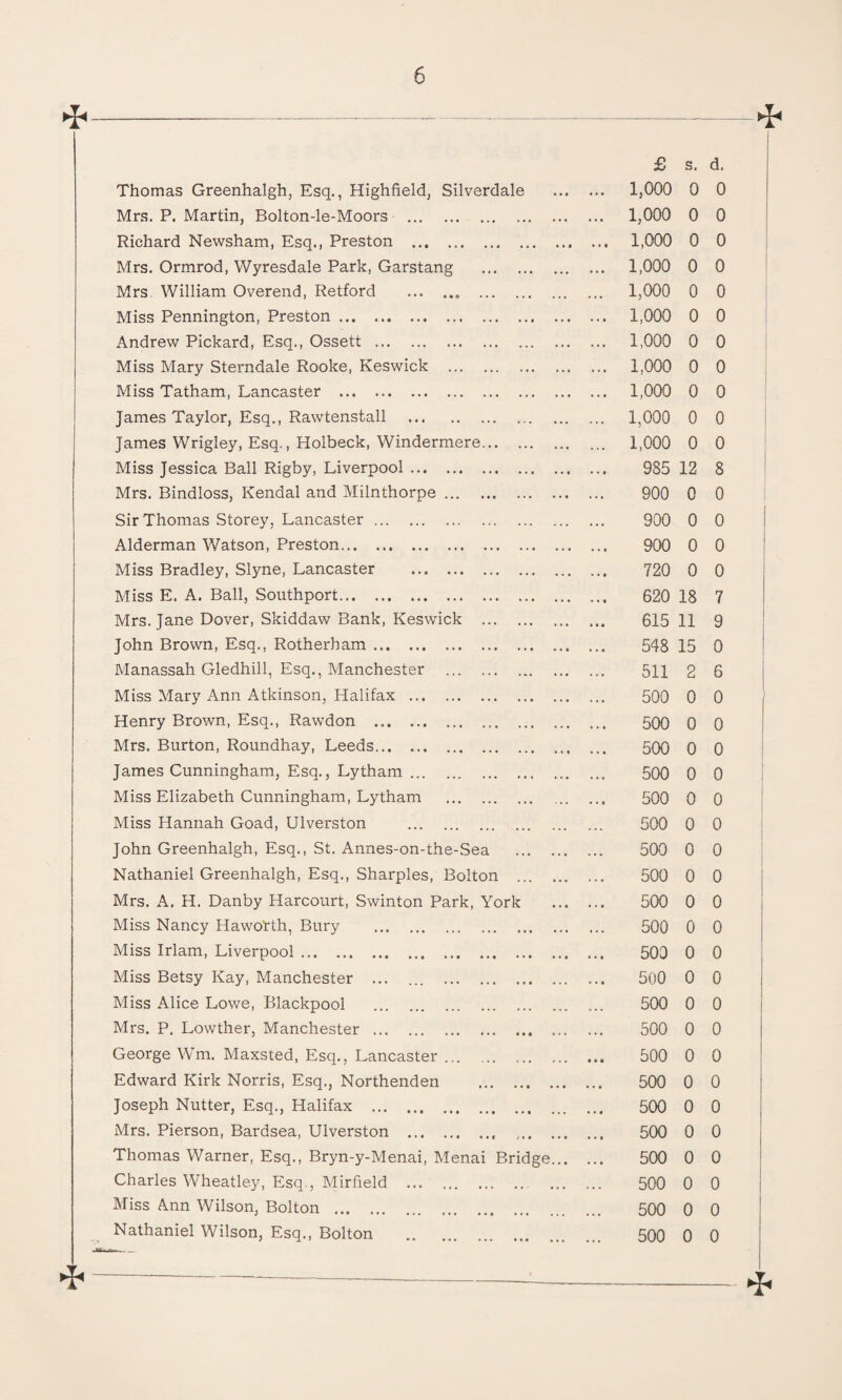 H4 6 £ s. d. Thomas Greenhalgh, Esq., Highfield, Silverdale ... 1,000 0 0 Mrs. P. Martin, Bolton-le-Moors . 1,000 0 0 Richard Newsham, Esq., Preston . ... 1,000 0 0 Mrs. Ormrod, Wyresdale Park, Garstang . 1,000 0 0 Mrs William Overend, Retford . 1,000 0 0 Miss Pennington, Preston. 1,000 0 0 Miss Mary Sterndale Rooke, Keswick . . .. 1,000 0 0 Miss Tatham, Lancaster . 1,000 0 0 James Taylor, Esq., Rawtenstall . 1,000 0 0 James Wrigley, Esq., Holbeck, Windermere. 1,000 0 0 Miss Jessica Ball Rigby, Liverpool. • • • 985 12 8 Mrs. Bindloss, Kendal and Milnthorpe. 900 0 0 Sir Thomas Storey, Lancaster. 900 0 0 Alderman Watson, Preston. 900 0 0 Miss Bradley, Slyne, Lancaster . • • • 720 0 0 • • • John Brown, Esq., Rotherham. • • • 548 15 0 Miss Mary Ann Atkinson, Halifax ... . 500 0 0 Henry Brown, Esq., Rawdon . • » « 500 0 0 Mrs. Burton, Roundhay, Leeds. • • • 500 0 0 James Cunningham, Esq., Lytham. • • • 500 0 0 Miss Elizabeth Cunningham, Lytham . • • • 500 0 0 Miss Hannah Goad, Ulverston . 500 0 0 John Greenhalgh, Esq., St. Annes-on-the-Sea . 500 0 0 Nathaniel Greenhalgh, Esq., Sharpies, Bolton . . . • 500 0 0 Mrs. A. H. Danby Harcourt, Swinton Park, York 500 0 0 Miss Nancy Hawo’rth, Bury . . . • 500 0 0 Miss Irlam, Liverpool. . 500 0 0 Miss Betsy Kay, Manchester ... ... . 500 0 0 Miss Alice Lowe, Blackpool . 500 0 0 Mrs. P. Lowther, Manchester . 500 0 0 George Wm. Maxsted, Esq., Lancaster. 500 0 0 Edward Kirk Norris, Esq., Northenden . • • • 500 0 0 Joseph Nutter, Esq., Halifax . 500 0 0 Mrs. Pierson, Bardsea, Ulverston .. • • • 500 0 0 Thomas Warner, Esq., Bryn-y-Menai, Menai Bridge... • • • 500 0 0 Charles Wheatley, Esq., Mirfield . • • . 500 0 0 Miss Ann Wilson, Bolton . 500 0 0 Nathaniel Wilson, Esq., Bolton . ... 500 0 0