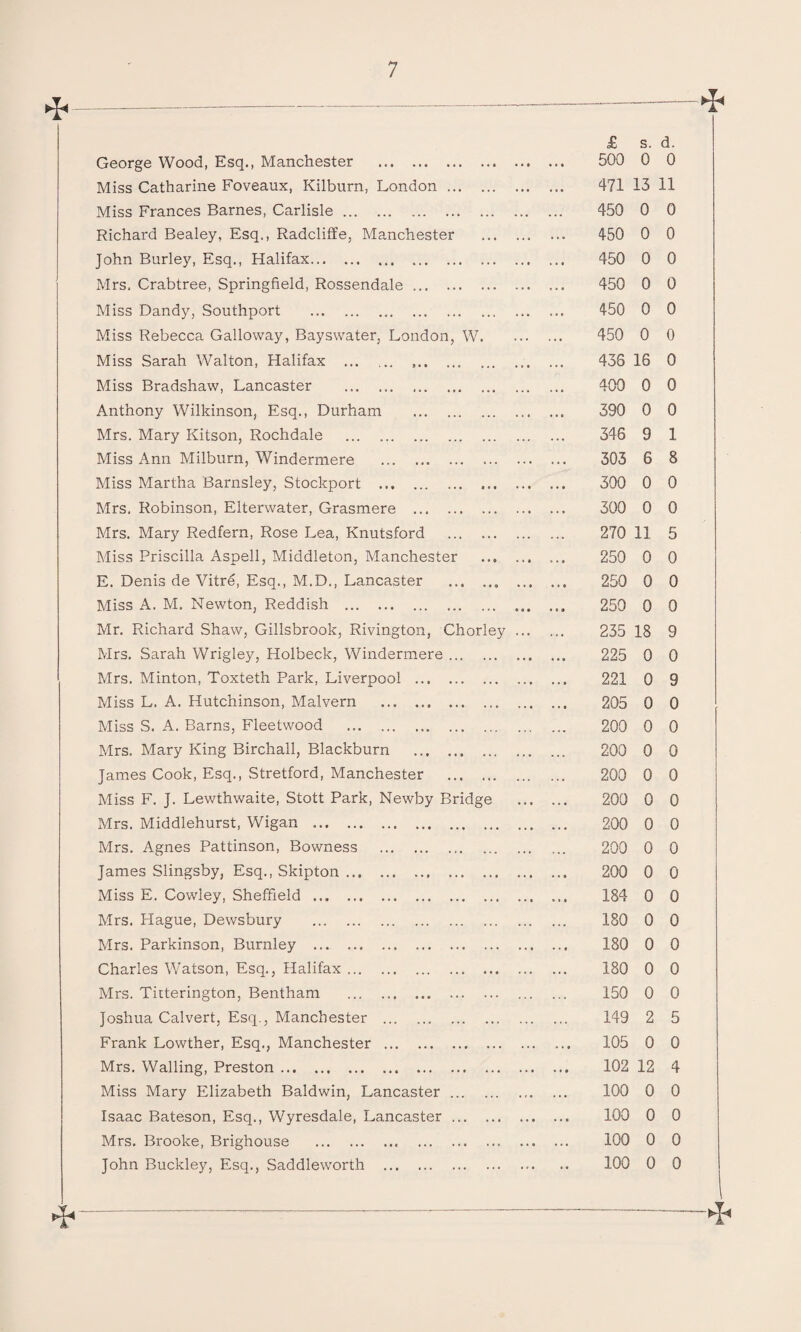 q<---^ £ s. d. George Wood, Esq., Manchester . 500 0 0 Miss Catharine Foveaux, Kilburn, London. 471 13 11 Miss Frances Barnes, Carlisle. 450 0 0 Richard Bealey, Esq., Radcliffe, Manchester . 4-50 0 0 John Burley, Esq., Halifax. 450 0 0 Mrs. Crabtree, Springfield, Rossendale. 450 0 0 Miss Dandy, Southport . 450 0 0 Miss Rebecca Galloway, Bayswater, London, W. 450 0 0 Miss Sarah Walton, Halifax . 435 16 0 Miss Bradshaw, Lancaster . 400 0 0 Anthony Wilkinson, Esq., Durham . 390 0 0 Mrs. Mary Kitson, Rochdale . 346 9 1 Miss Ann Milburn, Windermere . 303 6 8 Miss Martha Barnsley, Stockport . 300 0 0 Mrs. Robinson, Elterwater, Grasmere . 300 0 0 Mrs. Mary Redfern, Rose Lea, Knutsford . 270 11 5 Miss Priscilla Aspell, Middleton, Manchester ... 250 0 0 E. Denis de Vitre, Esq., M.D., Lancaster . 250 0 0 Miss A. M. Newton, Reddish . 259 0 0 Mr. Richard Shaw, Gillsbrook, Rivington, Chorley. 235 18 9 Mrs. Sarah Wrigley, Holbeck, Windermere ... 225 0 0 Mrs. Minton, Toxteth Park, Liverpool . 221 0 9 Miss L. A. Hutchinson, Malvern . 205 0 0 Miss S. A. Barns, Fleetwood . 200 0 0 Mrs. Mary King Birchall, Blackburn . 200 0 0 James Cook, Esq., Stretford, Manchester . 200 0 0 Miss F. J. Lewthwaite, Stott Park, Newby Bridge . 200 0 0 Mrs. Middlehurst, Wigan . 200 0 0 Mrs. Agnes Pattinson, Bowness . 200 0 0 James Slingsby, Esq., Skipton. 200 0 0 Miss E. Cowley, Sheffield. 184 0 0 Mrs. Hague, Dewsbury . 180 0 0 Mrs. Parkinson, Burnley . 180 0 0 Charles Watson, Esq., Halifax. 180 0 0 Mrs. Tiiterington, Bentham . 150 0 0 Joshua Calvert, Esq., Manchester . 149 2 5 Frank Lowther, Esq., Manchester. 105 0 0 Mrs. Walling, Preston. 102 12 4 Miss Mary Elizabeth Baldwin, Lancaster. 100 0 0 Isaac Bateson, Esq., Wyresdale, Lancaster. 100 0 0 Mrs. Brooke, Brighouse . 100 0 0 John Buckley, Esq., Saddleworth .. .. 100 0 0 ►Jb — - ' ■ Hb