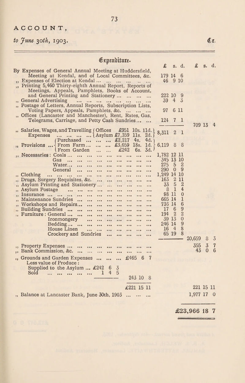 73 ACCOUNT, to June 30th, 1903. (Hr. (Brpenbitarr. By Expenses of General Annual Meeting at Huddersfield, Meeting at Kendal, and of Local Committees, &c. ,, Expenses of Election at Kendal ... . >, Printing 5,460 Thirty-eighth Annual Report, Reports of Meetings, Appeals, Pamphlets, Books of Account, and General Printing and Stationery. ,, General Advertising . ,, Postage of Letters, Annual Reports, Subscription Lists, Voting Papers, Appeals, Pamphlets, &c. ,, Offices (Lancaster and Manchester), Rent, Rates, Gas, Telegrams, Carriage, and Petty Cash Sundries. £ s. d. 179 14 6 46 9 10 222 10 9 39 4 3 97 6 11 124 7 1 J » Salaries, Wages, and Travelling (Offices £951 10s. 11c Expenses .(Asylum £7,359 11s. 2c (Purchased . £2,217 4s. 4c Provisions ...-I From Farm. £3,659 18s. lc (From Garden . £242 6s. 3d Necessaries: Coals. Gas . Water. General . Clothing . Drugs, Surgery Requisites, &c. Asylum Printing and Stationery. Asylum Postage . Insurance . Maintenance Sundries . Workshops and Repairs. Building Sundries . Furniture: General. Ironmongery . Bedding. House Linen . Crockery and Sundries . ,, Property Expenses ... ,, Bank Commission, &c. } 8,311 2 1 - 6,119 8 8 1,782 345 275 290 1,249 163 33 8 98 665 736 17 194 39 246 16 65 12 11 13 10 5 2 0 9 14 10 2 11 5 2 1 4 11 0 14 1 14 6 6 9 2 2 13 0 14 9 4 8 19 8 £ s. d, 709 13 4 20,659 8 3 355 3 7 43 0 6 ,, Grounds and Garden Expenses . £465 6 7 Less value of Produce : Supplied to the Asylum ... £242 6 3 Sold . 14 5 -- 243 10 8 £221 15 11 ,, Balance at Lancaster Bank, June 30th, 1903 . 221 15 11 1,977 17 0