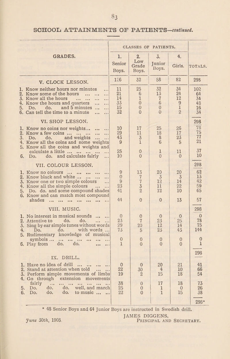 §3 SCHOOL ATTAINMENTS OF PATIENTS—continued. GRADES. V. CLOCK LESSON. 1. Know neither hours nor minutes 2. Know some of the hours . 3. Know all the hours . 4. Know the hours and quarters . 5. Do. do. and 5 minutes . 6. Can tell the time to a minute . VI. SHOP LESSON. 1. Know no coins nor weights. 2. Know a few coins. 3. Do. do. and weights . 4. Know all the coins and some weights 5. Know all the coins and weights and calculate a little. 6. Do. do. and calculate fairly VII. COLOUR LESSON. 1. Know no colours . 2. Know black and white. 3. Know one or two simple colours 4. Know all the simple colours . 5. Do. do. and some compound shades 6. Know and can match most compound VIII. MUSIC. 1. No interest in musical sounds . 2. Attentive to do. do. . 3. Sing by ear simple tunes without words 4< Do. do. with words ... 5. Rudimentary knowledge of musical symbols. 6. Play from do. do. ... ... IX. DRILL. 1. Have no idea of drill . 2. Stand at attention when told . 3. Perform simple movements of limbs 4. Go through extension movements fairly . 5. Do. do. do. well, and march 6. Do. do. do. to music. CLASSES OF PATIENTS. 1. 2. 3. 4. Senior Low Grade Junior Boys, j Girls. TOTALS. Boys. Boys. 126 32 58 82 298 11 25 32 34 102 21 6 13 24 64 14 1 7 12 34 33 0 6 9 48 15 0 0 1 16 32 0 0 2 34 298 10 17 25 26 78 29 11 18 17 75 43 3 8 23 77 9 1 6 5 21 25 0 1 11 37 10 0 0 0 10 298 9 13 20 20 62 0 7 3 3 13 9 7 12 14 42 23 3 11 22 59 41 2 12 10 65 44 0 0 13 57 298 0 0 0 0 0 23 7 23 25 78 29 20 12 14 75 73 5 23 43 144 0 0 0 0 0 1 0 0 0 1 298 0 0 20 21 41 22 30 4 10 66 19 2 15 18 54 38 0 17 18 73 25 0 1 0 26 22 0 1 15 38 __ 298* * 48 Senior Boys and 64 Junior Boys are instructed in Swedish drill. JAMES DIGGENS, Principal and Secretary. June 30th, 1903.