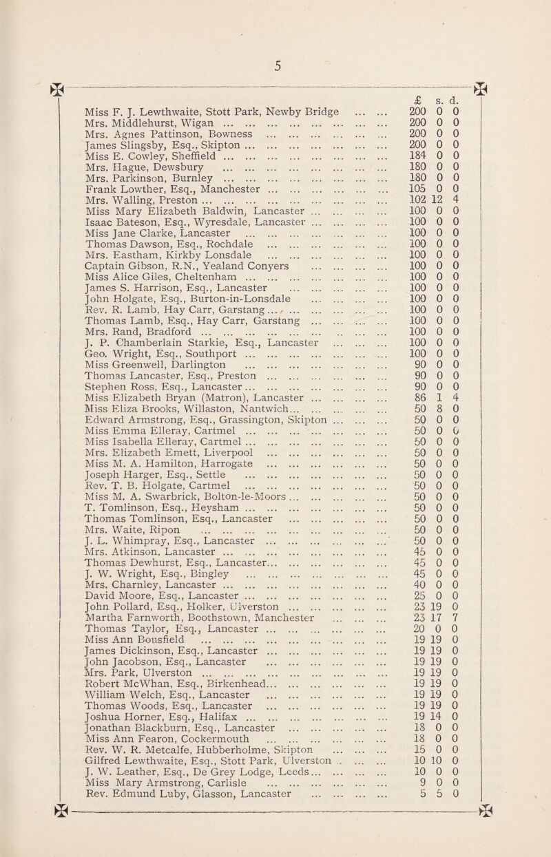 Miss F. J. Lewthwaite, Stott Park, Newby Bridge Mrs. Middlehurst, Wigan . Mrs. Agnes Pattinson, Bowness James Slingsby, Esq., Skipton ... Miss E. Cowley, Sheffield . Mrs. Hague, Dewsbury . Mrs. Parkinson, Burnley . Frank Lowther, Esq., Manchester Mrs. Walling, Preston. Miss Mary Elizabeth Baldwin, Lancaster Isaac Bateson, Esq., Wyresdale, Lancaster Miss Jane Clarke, Lancaster . Thomas Dawson, Esq., Rochdale . Mrs. Eastham, Kirkby Lonsdale . Captain Gibson, R.N., Yealand Conyers Miss Alice Giles, Cheltenham . James S. Harrison, Esq., Lancaster John Holgate, Esq., Burton-in-Lonsdale Rev. R. Lamb, Hay Carr, Garstang... . ... Thomas Lamb, Esq., Hay Carr, Garstang Mrs. Rand, Bradford . J. P. Chamberlain Starkie, Esq., Lancaster Geo. Wright, Esq., Southport . Miss Greenwell, Darlington . Thomas Lancaster, Esq., Preston . Stephen Ross, Esq., Lancaster. Miss Elizabeth Bryan (Matron), Lancaster Miss Eliza Brooks, Willaston, Nantwich... Edward Armstrong, Esq., Grassington, Skipton Miss Emma Elleray, Cartmel . Miss Isabella Elleray, Cartmel. Mrs. Elizabeth Emett, Liverpool Miss M. A. Hamilton, Harrogate Joseph Harger, Esq., Settle . Rev. T. B. Holgate, Cartmel . Miss M. A. Swarbrick, Bolton-le-Moors T. Tomlinson, Esq., Heysham. Thomas Tomlinson, Esq., Lancaster Mrs. Waite, Ripon . J. L. Whimpray, Esq., Lancaster ... . Mrs. Atkinson, Lancaster ... .. Thomas Dewhurst, Esq., Lancaster... J. W. Wright, Esq., Bingley . Mrs. Charnley, Lancaster. David Moore, Esq., Lancaster. John Pollard, Esq., Holker, Diversion Martha Farnworth, Boothstown, Manchester Thomas Taylor, Esq., Lancaster Miss Ann Bousfield . James Dickinson, Esq., Lancaster John Jacobson, Esq., Lancaster Mrs. Park, Ulverston . Robert McWhan, Esq., Birkenhead William Welch, Esq., Lancaster Thomas Woods, Esq., Lancaster Joshua Horner, Esq., Halifax . Jonathan Blackburn, Esq., Lancaster Miss Ann Fearon, Cockermouth Rev. W. R. Metcalfe, Hubberholme, Skipton Gilfred Lewthwaite, Esq., Stott Park, Ulverston J. W. Leather, Esq., De Grey Lodge, Leeds... Miss Mary Armstrong, Carlisle . Rev. Edmund Luby, Glasson, Lancaster £ s. 200 0 200 0 200 0 200 0 184 0 180 0 180 0 105 0 102 12 100 0 100 0 100 0 100 0 100 0 100 0 100 0 100 0 100 0 100 0 100 0 100 0 100 0 100 0 90 0 90 0 90 0 86 1 50 8 50 0 50 0 50 0 50 0 50 0 50 0 50 0 50 0 50 0 50 0 50 0 50 0 45 0 45 0 45 0 40 0 25 0 23 19 23 17 20 0 19 19 19 19 19 19 19 19 19 19 19 19 19 19 19 14 18 0 18 0 15 0 10 10 10 0 9 0 5 5 d. 0 0 0 0 0 0 0 0 4 0 0 0 0 0 0 0 0 0 0 0 0 0 0 0 0 0 4 0 0 0 0 0 0 0 0 0 0 0 0 0 0 0 0 0 0 0 7 0 0 0 0 0 0 0 0 0 0 0 0 0 0 0 0 * *