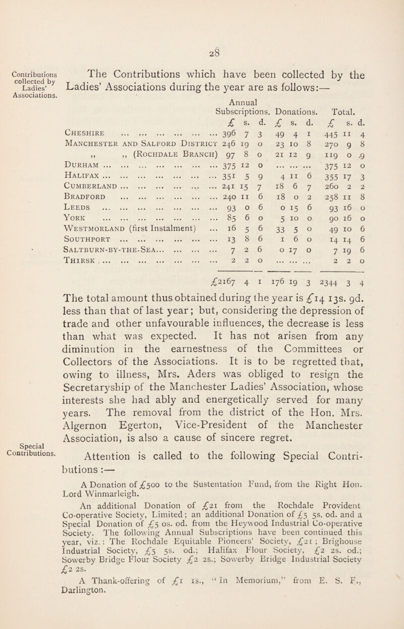 Contributions collected by Ladies’ Associations. Special Contributions. The Contributions which have been collected by the Ladies’ Associations during the year are as follows:— Annual Subscriptions. Donations. Total. £ s. d. £ s. d. £ s. d. Cheshire .. ... 396 7 3 49 4 1 445 II 4 Manchester and Salford District 246 19 0 23 10 8 270 9 8 ,, ,, (Rochdale Branch) gj 8 0 21 12 9 119 0 <9 Durham . ••• 375 12 0 ... • . • . . . 375 12 0 Halifax. ••• 35i 5 9 4 11 6 355 x7 3 Cumberland . ... 241 15 7 18 6 7 260 2 2 Bradford . ... 240 11 6 18 0 2 258 11 8 Leeds . ••• 93 0 6 0 15 6 93 16 0 York . ... 85 6 0 5 10 0 90 16 0 Westmorland (first Instalment) ... 16 5 6 33 5 0 49 10 6 Southport . ... 13 8 6 1 6 0 14 14 6 Saltburn-by-the-Sea. ... 7 2 6 0 x7 0 7 I9 6 Thirsk . 2 2 0 ... • • • ... 2 2 0 T2l67 4 1 176 19 3 2344 3 4 The total amount thus obtained during the year is £i^ 13s. gd. less than that of last year; but, considering the depression of trade and other unfavourable influences, the decrease is less than what was expected. It has not arisen from any diminution in the earnestness of the Committees or Collectors of the Associations. It is to be regretted that, owing to illness, Mrs. Aders was obliged to resign the Secretaryship of the Manchester Ladies’ Association, whose interests she had ably and energetically served for many years. The removal from the district of the Hon. Mrs. Algernon Egerton, Vice-President of the Manchester Association, is also a cause of sincere regret. Attention is called to the following Special Contri¬ butions A Donation of £500 to the Sustentation Fund, from the Right Hon. Lord Winmarleigh. An additional Donation of £21 from the Rochdale Provident Co-operative Society, Limited; an additional Donation of £5 5s. od. and a Special Donation of £5 os. od. from the Heywood Industrial Co-operative Society. The following Annual Subscriptions have been continued this year, viz.: The Rochdale Equitable Pioneers’ Society, £21 ; Brighouse Industrial Society, £5 5s. od.; Halifax Flour Society, £2 2s. od.; Sowerby Bridge Flour Society £2 2s.; Sowerby Bridge Industrial Society £2 2S. ' A Thank-offering of £1 is., “ In Memorium,” from E. S. F., Darlington.