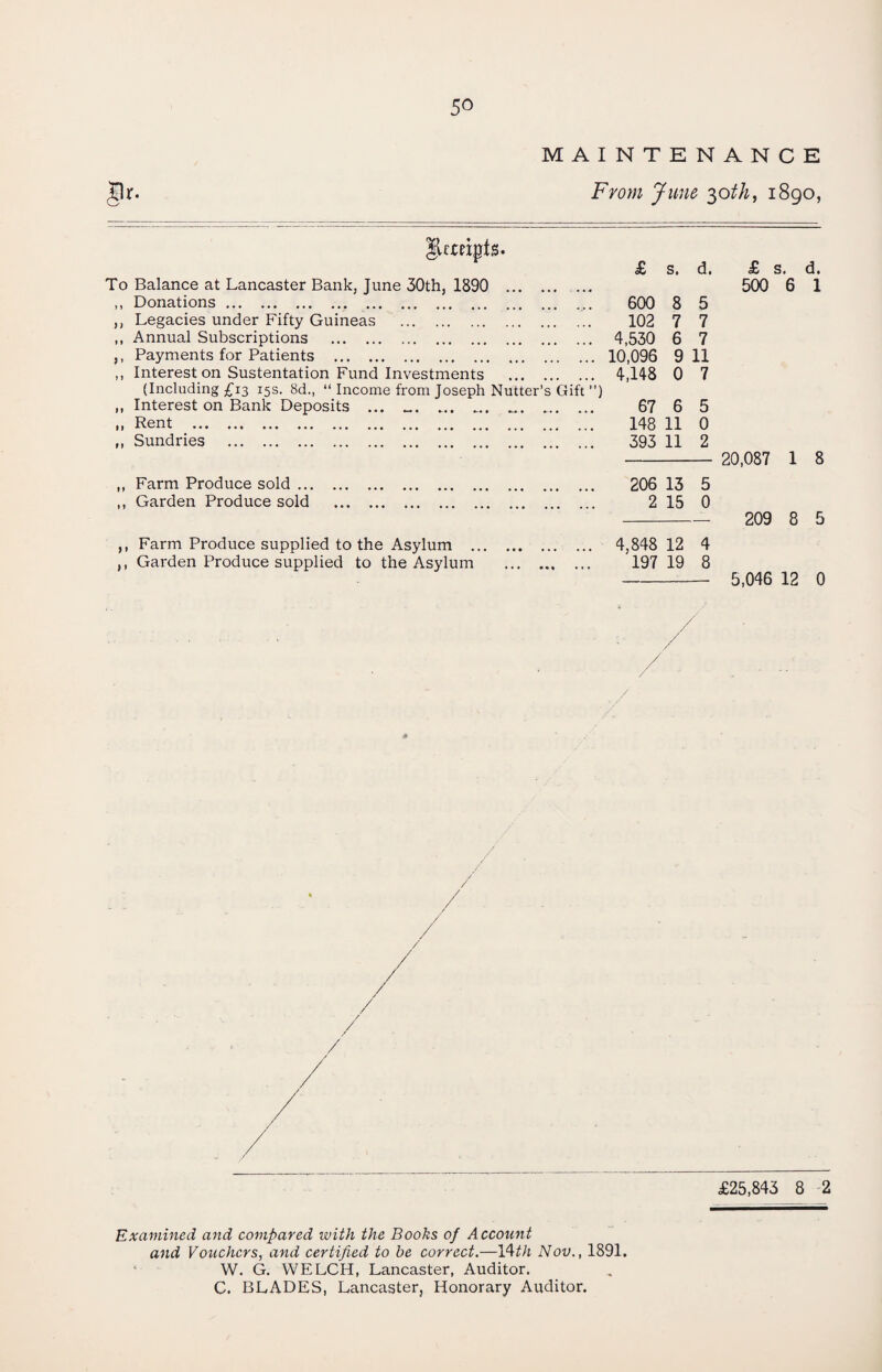 MAINTENANCE From June 30th, 1890, To Balance at Lancaster Bank, June 30th, 1890 ,, Donations.. . ,, Legacies under Fifty Guineas . ,, Annual Subscriptions . Payments for Patients . Interest on Sustentation Fund Investments (Including £13 15s. 8d., “ Income from Joseph Nutter’s Gift Interest on Bank Deposits ... .. Rent . Sundries . >1 ,, Farm Produce sold. ,, Garden Produce sold . ,, Farm Produce supplied to the Asylum .. ,, Garden Produce supplied to the Asylum £ s. d. 600 8 5 102 7 7 4,530 6 7 10,096 9 11 4,148 0 7 67 6 5 148 11 0 393 11 2 206 13 5 2 15 0 4,848 12 4 197 19 8 £ s. d. 500 6 1 20,087 1 8 209 8 5 5,046 12 0 £25,843 8 2 Examined and compared with the Books of Account and Vouchers, and certified to be correct.—14th Nov., 1891. W. G. WELCH, Lancaster, Auditor. C, BLADES, Lancaster, Honorary Auditor.