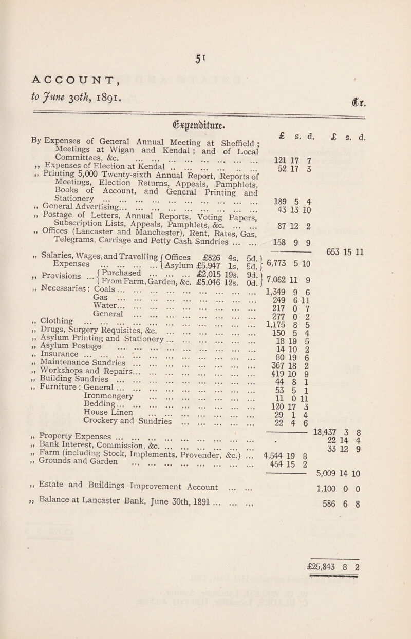 ACCOUNT, to June 2,0th, 1891. $x$zntsxtmz. By Expenses of General Annual Meeting at Sheffield ; Meetings at Wigan and Kendal ; and of Local Committees, &c. . ,, Expenses of Election at Kendal. ,, Printing 5,000 Twenty-sixth Annual Report, Reports of Meetings, Election Returns, Appeals, Pamphlets, Books of Account, and General Printing and Stationery . ,, General Advertising. „ Postage of Letters, Annual Reports, Voting’ Papers* Subscription Lists, Appeals, Pamphlets, &c. ... ’ „ Offices (Lancaster and Manchester), Rent, Rates,’’Gas' Telegrams, Carriage and Petty Cash Sundries „ Salaries, Wages, and Travelling /Offices £826 4s. 5d. Expenses .| Asylum £5,947 Is, 5d. Provisions j Purchased . £2,015 19s. 9d. . 1 From Farm, Garden, &c. £5,046 12s. Od. Necessaries: Coals. Gas . Water. General . Clothing . Drugs, Surgery Requisites, &c. Asylum Printing and Stationery Asylum Postage . Insurance . Maintenance Sundries . Workshops and Repairs. Building Sundries . Furniture : General. Ironmongery Bedding. House Linen . Crockery and Sundries Property Expenses. Bank Interest, Commission, &c. Farm (including Stock, Implements, Provender, &c.) Grounds and Garden ,, Estate and Buildings Improvement Account „ Balance at Lancaster Bank, June 30th, 1891 .., If I f t t it tt II 11 11 11 it 121 17 7 52 17 3 189 5 4 43 13 10 87 12 2 158 9 9 6,773 5 10 7,062 11 9 1,349 9 6 249 6 11 217 0 7 277 0 2 1,175 8 5 150 5 4 18 19 5 14 10 2 80 19 6 367 18 2 419 10 9 44 8 1 53 5 1 11 0 11 120 17 3 29 1 4 22 4 6 4,544 : L9 8 464 : L5 2 <ffr. ■£ s. d. £ s. d. 653 15 11 18,437 3 8 22 14 4 33 12 9 5,009 14 10 1,100 0 0 586 6 8 £25,843 8 2