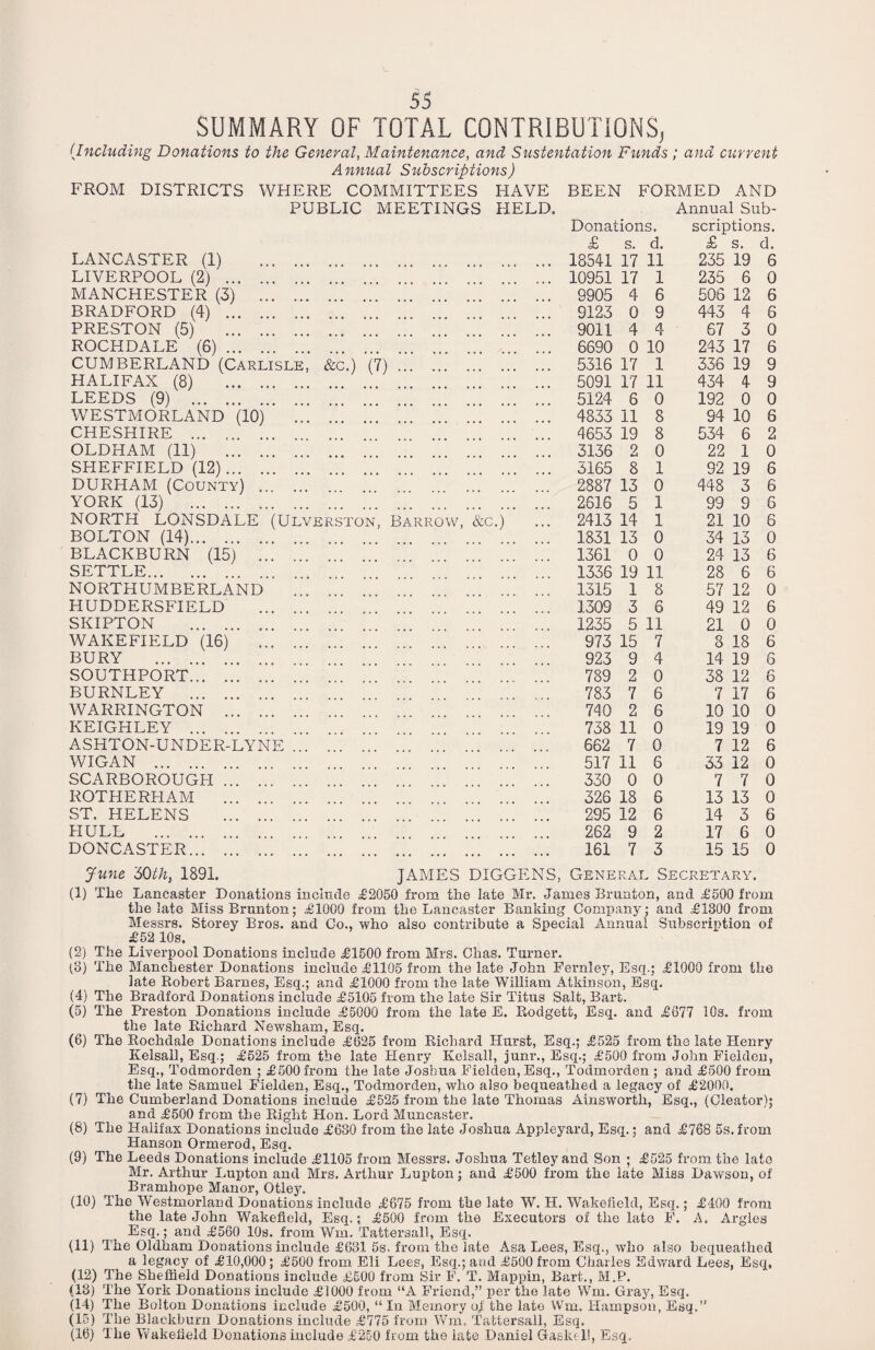 SUMMARY OF TOTAL CONTRIBUTIONS, (■Including Donations to the General, Maintenance, and Sustentation Funds ; and current A nnual Subscriptions) FROM DISTRICTS WHERE COMMITTEES HAVE BEEN FORMED AND PUBLIC MEETINGS HELD. Annual Sub- Donations. scriptions. LANCASTER (1) . £ 18541 s. 17 d. 11 £ 235 s. 19 d. 6 LIVERPOOL (2) . 10951 17 1 235 6 0 MANCHESTER (3) . 9905 4 6 506 12 6 BRADFORD (4) . 9123 0 9 443 4 6 PRESTON (5) . 9011 4 4 67 3 0 ROCHDALE (6). 6690 0 10 243 17 6 CUMBERLAND (Carlisle, &c.) (7) 5316 17 1 336 19 9 HALIFAX (8) . 5091 17 11 434 4 9 LEEDS (9) . 5124 6 0 192 0 0 WESTMORLAND (10) . 4833 11 8 94 10 6 CHESHIRE ... .. 4653 19 8 534 6 2 OLDHAM (11) . 3136 2 0 22 1 0 SHEFFIELD (12). 5165 8 1 92 19 6 DURHAM (County) . 2887 13 0 448 3 6 YORK (13) . 2616 5 1 99 9 6 NORTH LONSDALE (Ulverston, Barrow, &c.) 2413 14 1 21 10 6 BOLTON (14). 1831 13 0 34 13 0 BLACKBURN (15) . 1361 0 0 24 13 6 SETTLE. 1336 19 11 28 6 6 NORTHUMBERLAND . 1315 1 8 57 12 0 HUDDERSFIELD . 1309 3 6 49 12 6 SKIPTON . 1235 5 11 21 0 0 WAKEFIELD (16) . 973 15 7 8 18 6 BURY . 923 9 4 14 19 6 SOUTHPORT. 789 2 0 38 12 6 BURNLEY . 783 7 6 7 17 6 WARRINGTON . 740 2 6 10 10 0 KEIGHLEY . 738 11 0 19 19 0 ASHTON-UNDER-LYNE. 662 7 0 7 12 6 WIGAN . 517 11 6 33 12 0 SCARBOROUGPI. 330 0 0 7 7 0 ROTHERP1AM . 326 18 6 13 13 0 ST. HELENS . 295 12 6 14 3 6 HULL . 262 9 2 17 6 0 DONCASTER. 161 7 3 15 15 0 June '60th, 1891. JAMES DIGGENS, General Secretary. (1) The Lancaster Donations include £2050 from the late Mr. James Brunton, and £500 from the late Miss Brunton; £1000 from the Lancaster Banking Company; and £1300 from Messrs. Storey Bros, and Co., who also contribute a Special Annual Subscription of £52 10s. (2) The Liverpool Donations include £1500 from Mrs. Chas. Turner. (3) The Manchester Donations include £1105 from the late John Fernley, Esq.; £1000 from the late Robert Barnes, Esq.; and £1000 from the late William Atkinson, Esq. (4) The Bradford Donations include £5105 from the la,te Sir Titus Salt, Bart. (5) The Preston Donations include £5000 from the late E. Rodgett, Esq. and £077 10s. from the late Richard Newsham, Esq. (6) The Rochdale Donations include £625 from Richard Hurst, Esq.; £525 from the late Henry Kelsall, Esq.; £525 from the late Henry Kelsall, junr., Esq.; £500 from John Fielden, Esq., Todmorden ; £500 from the late Joshua Fielden, Esq., Todmorden ; and £500 from the late Samuel Fielden, Esq., Todmorden, who also bequeathed a legacy of £2000. (7) The Cumberland Donations include £525 from the late Thomas Ainsworth, Esq., (Cleator); and £500 from the Right Hon. Lord Muncaster. (8) The Halifax Donations include £630 from the late Joshua Appleyard, Esq.; and £768 5s. from Hanson Ormerod, Esq. (9) The Leeds Donations include £1105 from Messrs. Joshua Tetley and Son ; £525 from the late Mr. Arthur Lupton and Mrs. Arthur Lupton; and £500 from the late Miss Dawson, of Bramhope Manor, Otley. (10) The Westmorland Donations include £675 from the late W. H. Wakefield, Esq.; £400 from the late John Wakefield, Esq.; £500 from the Executors of the late F. A. Argles Esq.; and £560 10s. from Wm. Tattersall, Esq. (11) The Oldham Donations include £631 5s. from the late Asa Lees, Esq., who also bequeathed a legacy of £10,000; £500 from Eli Lees, Esq.; and £500 from Charles Edward Lees, Esq, (12) The Sheffield Donations include £500 from Sir F. T. Mappin, Bart., M.P. (13) The York Donations include £1000 from “A Friend,” per the late Wm. Gray, Esq. (14) The Bolton Donations include £500, “In Memory of the late Wm. Hampson, Esq.” (15) The Blackburn Donations include £775 from Wm. Tattersall, Esq. (16) The Vvakeiield Donations include £250 from the late Daniel Gaskcl!, Esq.