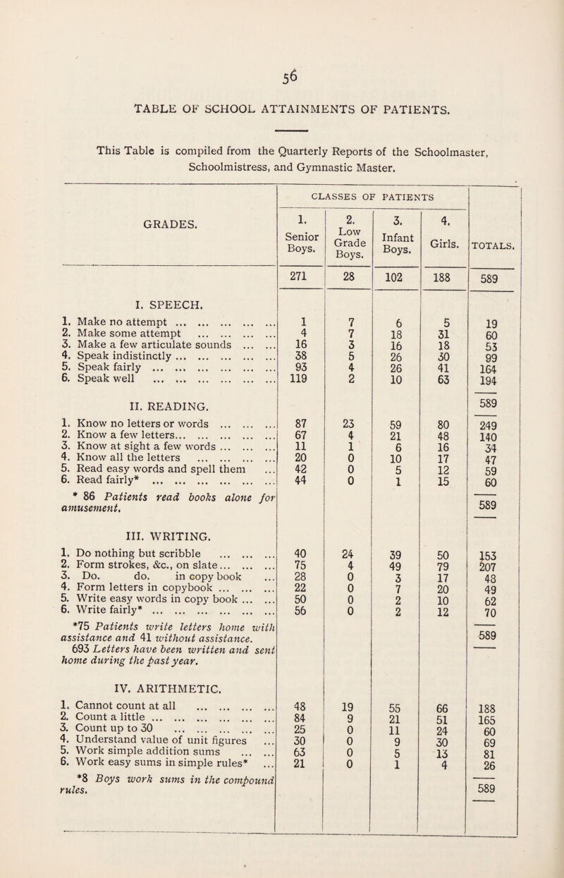 TABLE OF SCHOOL ATTAINMENTS OF PATIENTS. This Table is compiled from the Quarterly Reports of the Schoolmaster, Schoolmistress, and Gymnastic Master. GRADES. I. SPEECH. 1. Make no attempt . 2. Make some attempt . 3. Make a few articulate sounds . 4. Speak indistinctly. 5. Speak fairly . 6. Speak well . II. READING. 1. Know no letters or words . 2. Know a few letters. 3. Know at sight a few words. 4. Know all the letters . 5. Read easy words and spell them 6. Read fairly* * . * 86 Patients read books alone for amusement. III. WRITING. 1. Do nothing but scribble . 2. Form strokes, &c., on slate. 3. Do. do. in copy book 4. Form letters in copybook. 5. Write easy words in copy book. 6. Write fairly* . *75 Patients ivrite letters home with assistance and 41 without assistance. 693 Letters have been written and sent home during the past year. IV. ARITHMETIC. 1. Cannot count at all . 2. Count a little. 3. Count up to 30 . 4. Understand value of unit figures 5. Work simple addition sums . 6. Work easy sums in simple rules* *8 Boys work sums in the compound rules. CLASSES OF PATIENTS TOTALS. 1. Senior Boys. 2. Low Grade Boys. 3. Infant Boys. 4. Girls. 271 28 102 188 589 1 7 6 5 19 4 7 18 31 60 16 3 16 18 53 38 5 26 30 99 93 4 26 41 164 119 2 10 63 194 589 87 23 59 80 249 67 4 21 48 140 11 1 6 16 34 20 0 10 17 47 42 0 5 12 59 44 0 1 15 60 589 40 24 39 50 153 75 4 49 79 207 28 0 3 17 48 22 0 7 20 49 50 0 2 10 62 56 0 2 12 70 589 48 19 55 66 188 84 9 21 51 165 25 0 11 24 60 30 0 9 30 69 63 0 5 13 81 21 0 1 4 26 589