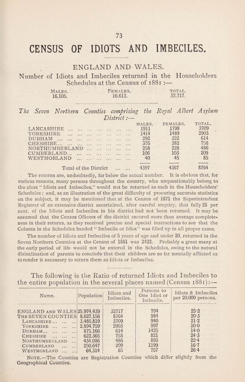 CENSUS OF IDIOTS AND IMBECILES. ENGLAND AND WALES. Number of Idiots and Imbeciles returned in the Householders Schedules at the Census of 1881 :— Males. Females. TOTAL. 16,105. 16,612. 32,717. The Seven Northern Counties comprising the Royal A Ihert A sylur District:— MALES. FEMALES. TOTAL. LANCASHIRE . 1911 1798 3709 YORKSHIRE . 1414 1489 2903 DURHAM . 292 322 614 CHESHIRE... .. 376 382 758 NORTHUMBERLAND 258 228 486 CUMBERLAND. 106 103 209 WESTMORLAND ... 40 45 85 Total of the District . 4397 4367 8764 The returns are, undoubtedly, far below the actual number. It is obvious that, for various reasons, many persons throughout the country, who unquestionably belong to the class “ Idiots and Imbeciles,” would not be returned as such in the Householders’ Schedules ; and, as an illustration of the great difficulty of procuring accurate statistics on the subject, it may be mentioned that at the Census of 1871 the Superintendent Registrar of an extensive district ascertained, after careful enquiry, that fully 25 per cent, of the Idiots and Imbeciles in his district had not been returned. It may be assumed that the Census Officers of the district secured more than average complete¬ ness in their returns, as they received precise and special instructions to see that the Column in the Schedules headed “ Imbecile or Idiot” was filled up in all proper cases. The number of Idiots and Imbeciles of 5 years of age and under 20, returned in the Seven Northern Counties at the Census of 1881 was 2422. Probably a great many at the early period of life would not be entered in the Schedules, owing to the natural disinclination of parents to conclude that their children are so far mentally afflicted as to render it necessary to return them as Idiots or Imbeciles. The following is the Ratio of returned Idiots and Imbeciles to the entire population in the several places named (Census 1881):— Name. Population Idiots and Imbeciles. Persons to One Idiot or Imbecile. Idiots & Imbeciles per 20,000 persons. ENGLAND AND WALES 25,974,439 32717 794 25-2 The SEVEN COUNTIES 8,627,156 8764 984 20-3 Lancashire. 3,485,819 3709 940 21-2 Yorkshire . 2,894,759 2903 997 20-0 Durham. 875,166 614 1425 140 Cheshire . 622,365 758 821 24-3 Northumberland ... 434,086 486 893 22-4 Cumberland . 250,647 209 1199 16-7 Westmorland . 64,314 85 757 26-4 Note.—The Counties are Registration Counties which differ slightly from the Geographical Counties.