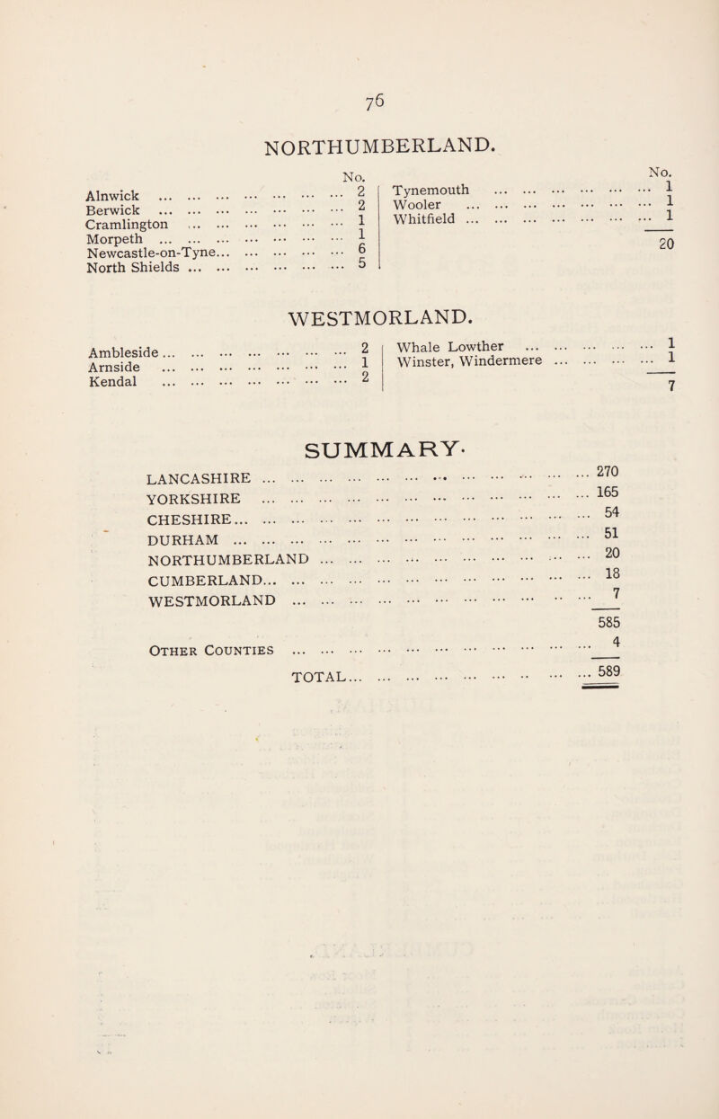 Alnwick . Berwick . Cramlington Morpeth . Newcastle-on-Tyne North Shields ... NORTHUMBERLAND. No. 2 2 1 1 6 5 Tynemouth Wooler Whitfield .. Ambleside ... Arnside Kendal WESTMORLAND. 2 1 2 Whale Lowther Winster, Windermere 1 1 7 SUMMARY- LANCASHIRE . YORKSHIRE . CHESHIRE. DURHAM . NORTHUMBERLAND... CUMBERLAND. WESTMORLAND . Other Counties 270 165 54 51 20 18 7 585 4 TOTAL ... 589