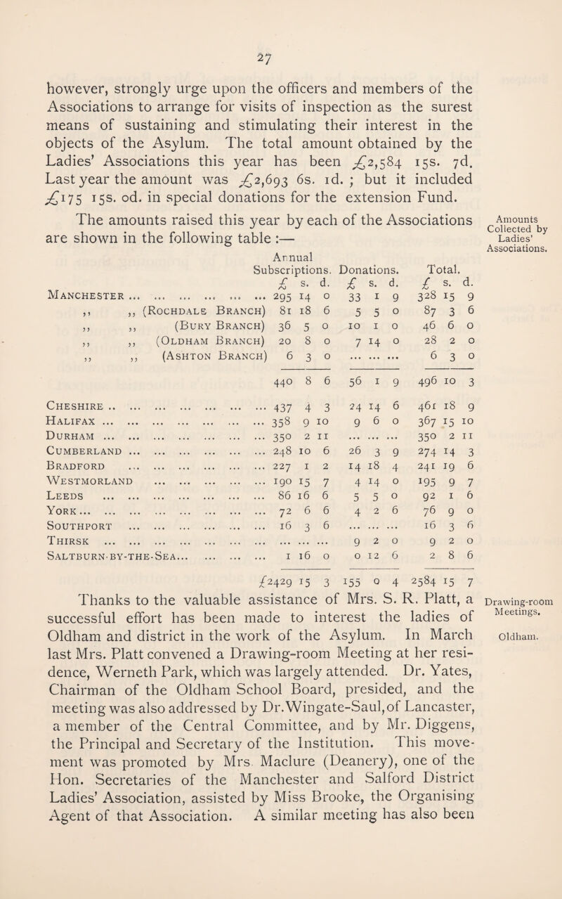 however, strongly urge upon the officers and members of the Associations to arrange for visits of inspection as the surest means of sustaining and stimulating their interest in the objects of the Asylum. The total amount obtained by the Ladies’ Associations this year has been ;^2,584 15s. yd. Last year the amount was 6s. id.; but it included ;£‘i75 15s. od. in special donations for the extension Fund. The amounts raised this year by each of the Associations are shown in the following table :— Annual Subscriptions. Donations. Total. Manchester ... 4«» cse OBO ••• £ 295 s. 14 d. 0 £ 33 s. I d. 9 00 s. 15 d. 9 ? 5 55 (Rochdale Branch) 81 18 6 5 5 0 87 3 6 5 5 5 5 (Bury Branch) 36 5 0 10 I 0 46 6 0 5 5 5 5 (Oldham Branch) 20 8 0 7 14 0 28 2 0 5 5 5 5 (Ashton Branch) 6 3 0 ... ... • « • 6 3 0 440 8 6 56 I 9 496 10 3 Cheshire. ••• ••• ••• ••• ••• 437 4 3 24 14 6 461 18 9 Halifax. . 358 9 10 9 6 0 367 15 10 Durham . 350 2 II ... ... ... 350 2 11 Cumberland ... 248 10 6 26 3 9 274 14 3 Bradford 227 I 2 14 18 4 241 19 6 Westmorland 190 15 7 4 14 0 195 9 7 Leeds . 86 16 6 5 5 0 92 I 6 York. 72 6 6 4 2 6 76 9 0 Southport 16 3 6 .. ... 16 3 6 Thirsk . • • • . . . . . . 9 2 0 9 2 0 Saltburn-by-the-Sea. I 16 0 0 12 6 2 8 6 ^2429 15 3 155 0 4 2584 15 7 Thanks to the valuable assistance of Mrs. S. R. Platt, a successful effort has been made to interest the ladies of Oldham and district in the work of the Asylum. In March last Mrs. Platt convened a Drawing-room Meeting at her resi¬ dence, Werneth Park, which was largely attended. Dr. Yates, Chairman of the Oldham School Board, presided, and the meeting was also addressed by Dr.Wingate-Saul,of Lancaster, a member of the Central Committee, and by Mr. Diggens, the Principal and Secretary of the Institution. This move¬ ment was promoted by Mrs Maclure (Deanery), one of the Hon. Secretaries of the Manchester and Salford District Ladies’ Association, assisted by Miss Brooke, the Organising Agent of that Association. A similar meeting has also been Amounts Collected by Ladies’ Associations. Drawing-room Meetings. Oldham.