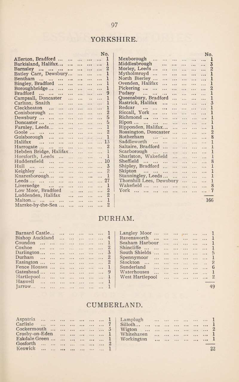 YORKSHIRE. No. No. Allerton, Bradford. »• • • • • ... 1 M exborough . ... 1 Barkisland, Halifax. • • « • • • ... 1 Middlesbrough . ... 3 Barnsley . ... 2 Morley, Leeds. ... 2 Batley Carr, Dewsbury... • • • .. • ... 1 Mytholmroyd . ... 1 Bentham . • • • «• • ... 1 North Bierley. ... 1 Bingley, Bradford . • • • • • • ... 1 Ovenden, Halifax . ... 1 Boroughbridge. . ... 1 Pickering. ... 2 Bradford . ... 9 Pudsey . ... 1 Campsall, Doncaster • • • • • ... 1 Queensbury, Bradford . ... 1 Carlton, Snaith . »• • • • • ... 1 Rastrick, Halifax . ... 3 Cleckheaton . • • • • t • ... 1 Redcar . ... 1 Conisborough . . . • • • • ... 2 Riccall, York. ... 1 Dewsbury. • . • . . • ... 5 Richmond. ... 1 Doncaster. • • • .. • ... 5 Ripon . ... 1 Farnley, Leeds. ... 1 Ripponden, Halifax. ... 1 Goole. ... 2 Rossington, Doncaster. ... 2 Guisborough . . ... 1 Rotherham . ... 8 Halifax . • • • . « • ... 13 Saddleworth . ... 1 Harrogate. ... • • • ... 2 Saltaire, Bradford. ... 1 Hebden Bridge, Halifax... ... 1 Scarborough . ... 1 Horsforth, Leeds . .. 1 Sharlston, Wakefield . ... 1 Huddersfield . . ... 10 Sheffield . ... 8 Hull . ... ... ... 3 Shipley, Bradford ... . ... 1 Keighley . • • • « • • ... 2 Skipton . ... 1 Knaresborough. ... 1 Stanningley, Leeds. ... 1 Leeds . • • * • • • ... 27 Thornhill Lees, Dewsbury ... ... 1 Liversedge . • • • • • • ... 1 Wakefield. ... 8 Low Moor, Bradford • • • ... 2 York . ... 7 Luddenden, Halifax • • • • • • ... 2 Malton. • »• • •» ... 1 166 Marske-by-the-Sea. • * 9 • « 9 ... 2 DURHAM. Barnard Castle. • • • • • ♦ ... 1 Langley Moor. . 1 Bishop Auckland . . . • « * » ... 4 Ravensworth . . 1 Coundon . • • • > • • ... 1 Seaham Harbour ... . 1 Coxhoe . < >. » • • ... 2 Shincliffe . . 1 Darlington. . « • • • • ... 3 South Shields . . 5 Durham . . ... 2 Spennymoor . . 1 Easington. • • • . • » ... 2 Stockton . . ?, Fence Houses. « * • » • • ... 1 Sunderland . . 6 Gateshead. * • • • • • ... 9 Waterhouses . . 1 Hartlepool. . ... 1 West Hartlepool . 2 Haswell . • • • t « • ... 1 J arrow. . ... 1 49 CUMBERLAND. Aspatria . Carlisle . Cockermouth ... Crosby-on-Eden Eskdale Green ... Gosforth . Keswick . 1 7 3 1 1 2 1 Lamplugh Silloth. Wigton Whitehaven Workington 1 1 2 1 1 22