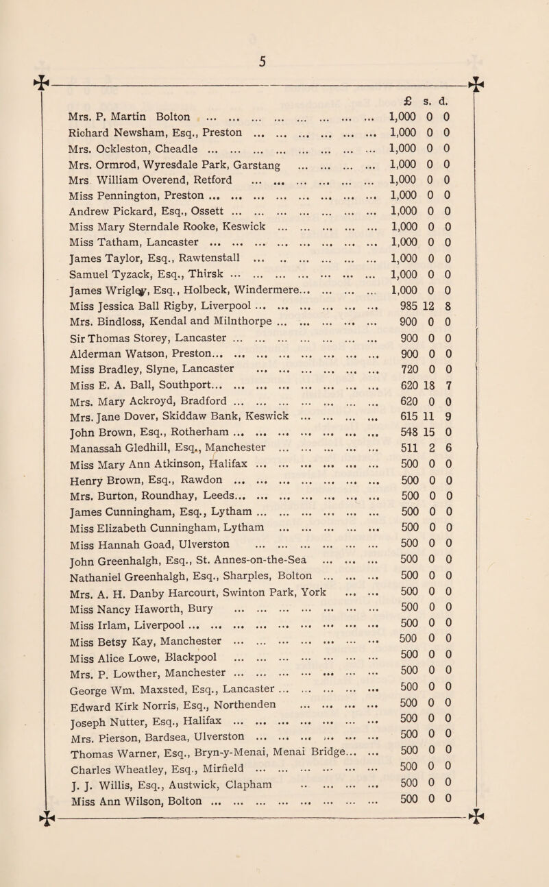 Mrs. P. Martin Bolton . ... £ 1,000 s. 0 d. 0 Richard Newsham, Esq., Preston . • • • • • • 1,000 0 0 Mrs. Ockleston, Cheadle . • • • .. • . . . 1,000 0 0 Mrs. Ormrod, Wyresdale Park, Garstang ... ... 1,000 0 0 Mrs William Overend, Retford . • • • . • • 1,000 0 0 Miss Pennington, Preston. 1,000 0 0 Andrew Pickard, Esq., Ossett . •. • .. • ... 1,000 0 0 Miss Mary Sterndale Rooke, Keswick . • • • 1,000 0 0 Miss Tatham, Lancaster . 1,000 0 0 James Taylor, Esq., Rawtenstall . ... . . a 1,000 0 0 Samuel Tyzack, Esq., Thirsk. ... ... ... 1,000 0 0 James Wriglq^, Esq., Holbeck, Windermere... ... 1,000 0 0 Miss Jessica Ball Rigby, Liverpool. • • • ... 985 12 8 Mrs. Bindloss, Kendal and Milnthorpe. ... • • • ... 900 0 0 Sir Thomas Storey, Lancaster. ... . . • 900 0 0 Alderman Watson, Preston. 900 0 0 Miss Bradley, Slyne, Lancaster . •. ♦ • • • 720 0 0 Miss E. A. Ball, Southport. 620 18 7 Mrs. Mary Ackroyd, Bradford. • 0 « 620 0 0 Mrs. Jane Dover, Skiddaw Bank, Keswick ... ... 615 11 9 John Brown, Esq., Rotherham. • • • 548 15 0 Manassah Gledhill, Esq., Manchester . ... 511 2 6 Miss Mary Ann Atkinson, Halifax . • • • ♦ • • ... 500 0 0 Henry Brown, Esq., Rawdon . • • • • • • • 1 1 500 0 0 Mrs. Burton, Roundhay, Leeds. • • • • • • 500 0 0 James Cunningham, Esq., Lytham. • • • • • • 500 0 0 Miss Elizabeth Cunningham, Lytham . • • • ♦ • • 500 0 0 Miss Hannah Goad, Ulverston . ... 500 0 0 John Greenhalgh, Esq., St. Annes-on-the-Sea 500 0 0 Nathaniel Greenhalgh, Esq., Sharpies, Bolton ... 500 0 0 Mrs. A. H. Danby Harcourt, Swinton Park, York 500 0 0 Miss Nancy Haworth, Bury . ... 500 0 0 Miss Irlam, Liverpool. 500 0 0 Miss Betsy Kay, Manchester ... . • • • 500 0 0 Miss Alice Lowe, Blackpool . ... 500 0 0 Mrs. P. Lowther, Manchester . • •• 500 0 0 George Wm. Maxsted, Esq., Lancaster. ... ... 500 0 0 Edward Kirk Norris, Esq., Northenden • • • 500 0 0 Joseph Nutter, Esq., Halifax . 500 0 0 Mrs. Pierson, Bardsea, Ulverston .. ) • • • • • 500 0 0 Thomas Warner, Esq., Bryn-y-Menai, Menai Bridge... 500 0 0 Charles Wheatley, Esq., Mirfield . ... ... 500 0 0 J. J. Willis, Esq., Austwick, Clapham ... 500 0 0 Miss Ann Wilson, Bolton . ... ... ... 500 0 0 * i